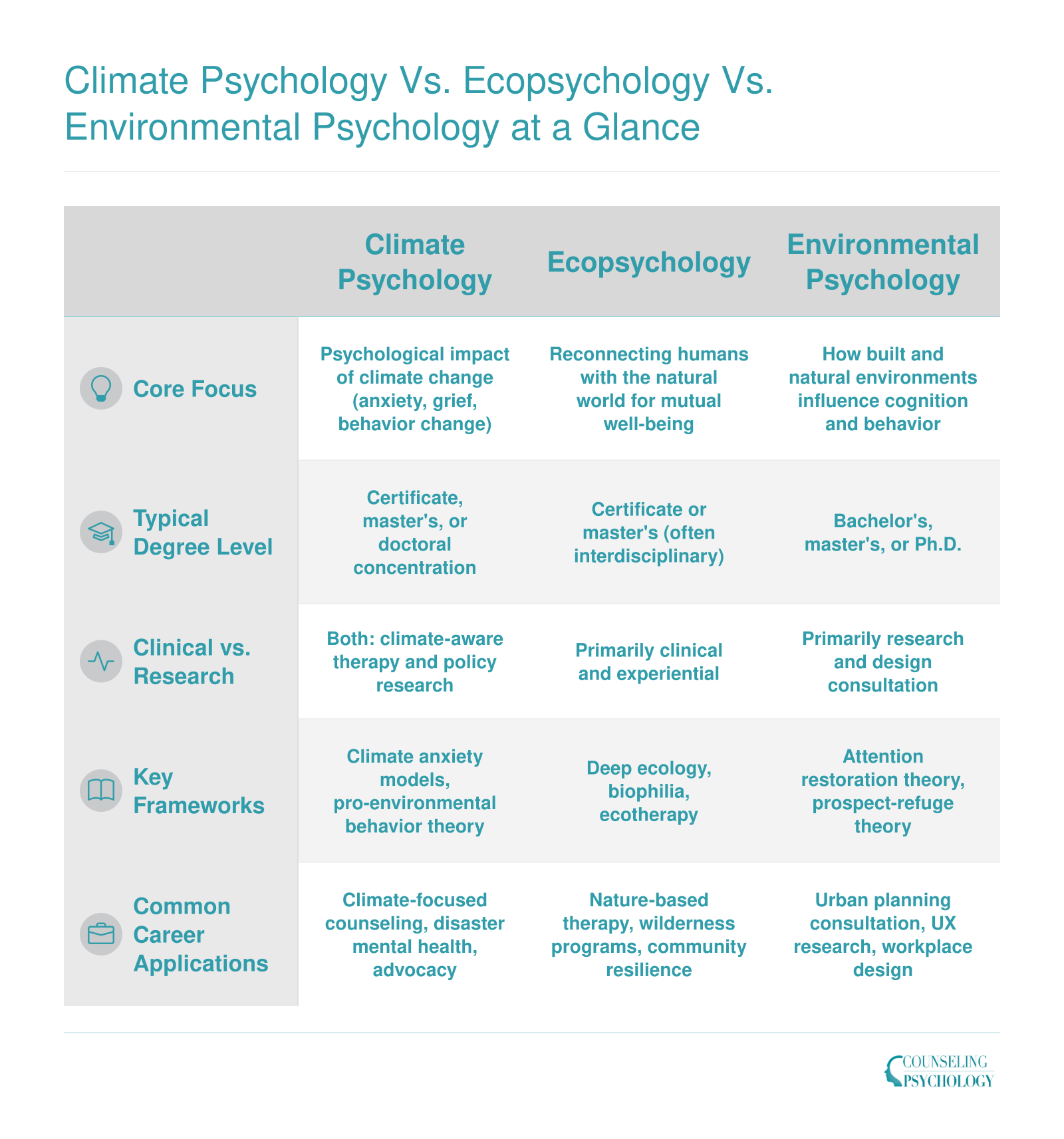 Comparison of climate psychology, ecopsychology, and environmental psychology across focus, degree level, orientation, frameworks, and careers