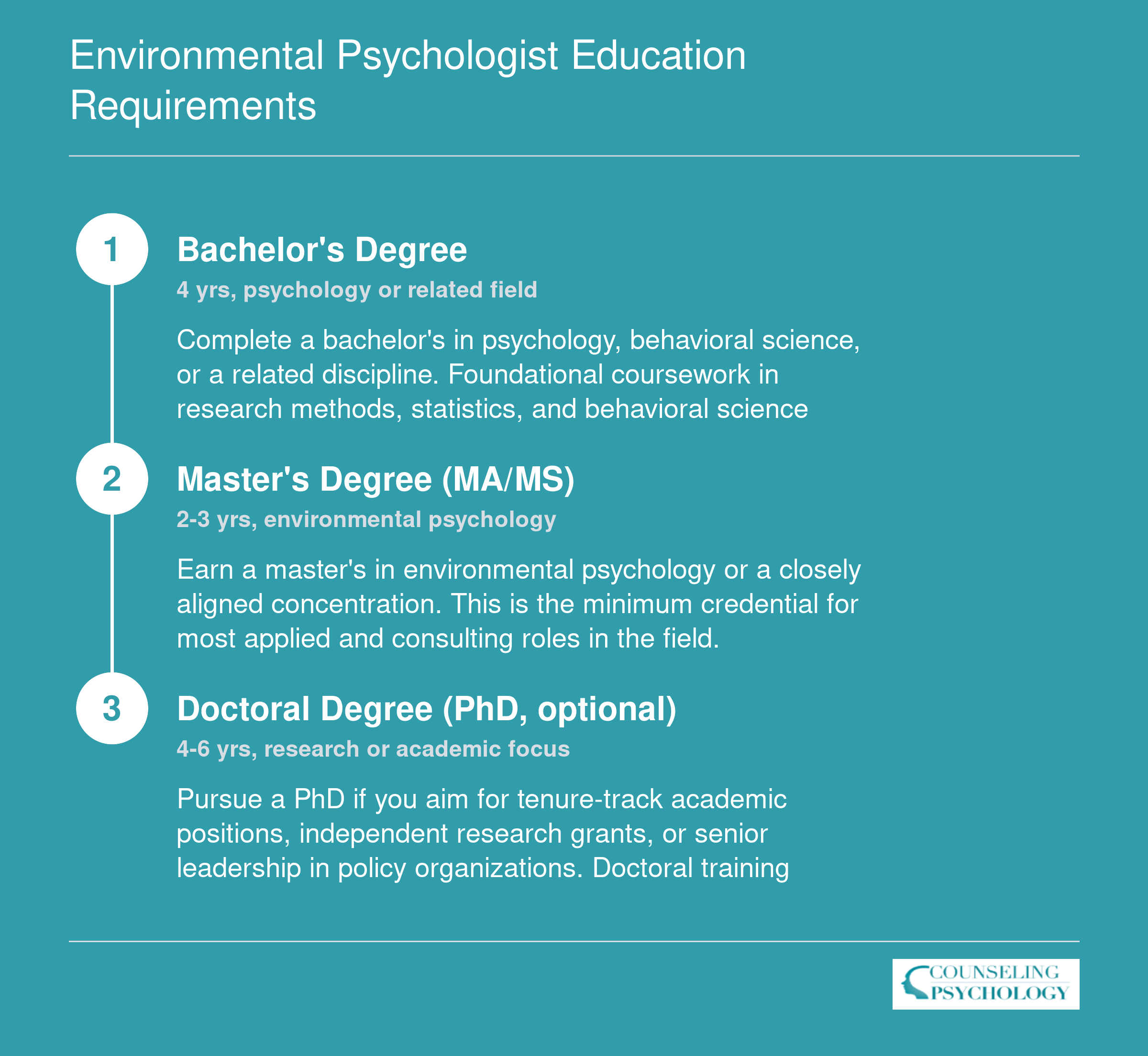 Three-step credentialing ladder from bachelor's degree through master's to optional PhD for environmental psychologists