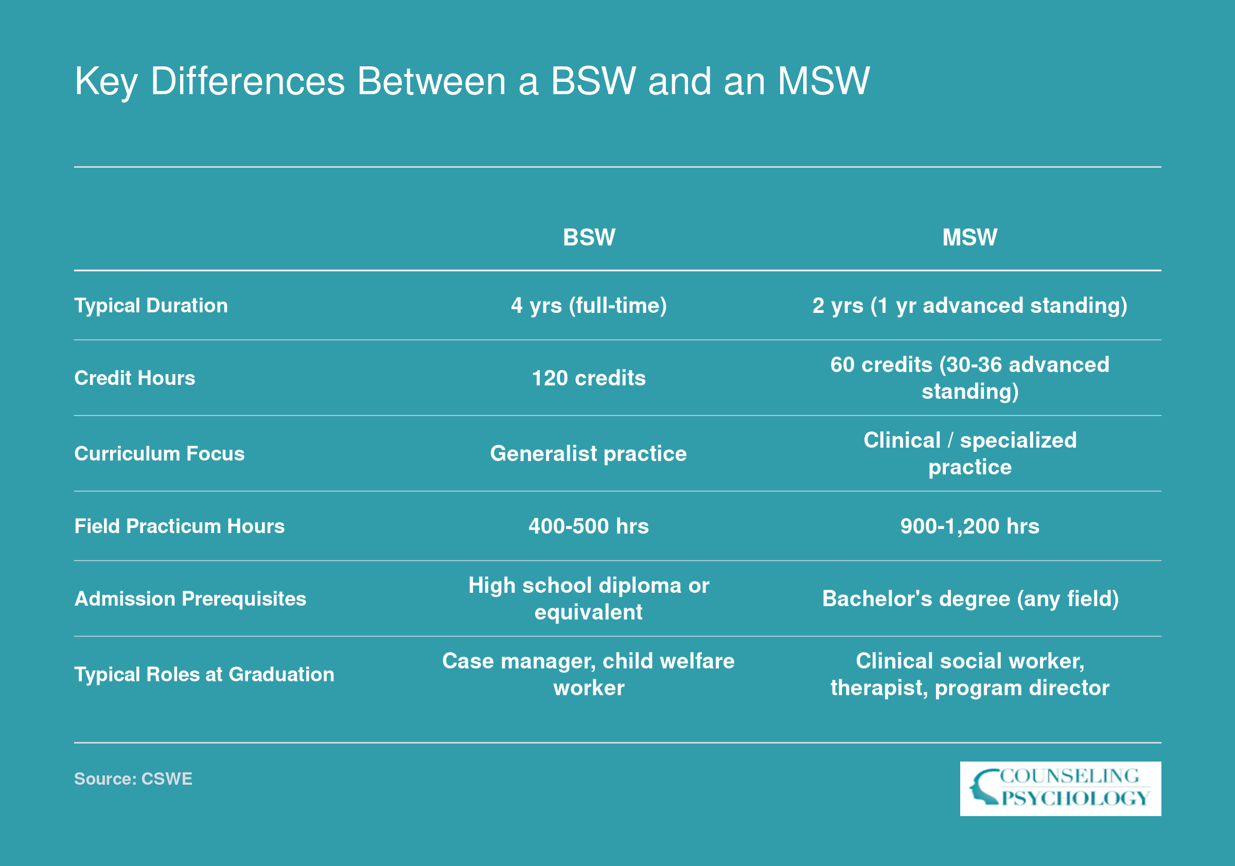 Side-by-side comparison of BSW and MSW degrees across duration, credits, curriculum, practicum hours, prerequisites, and typical roles