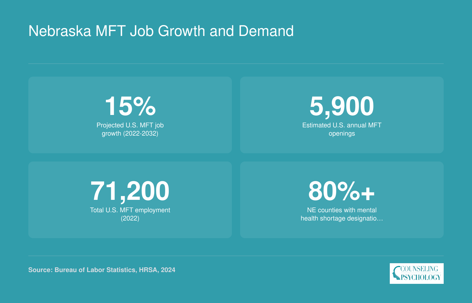 National MFT projected growth of 15 percent through 2032, 5,900 annual openings, 71,200 total employed, and over 80 percent of Nebraska counties designated mental health shortage areas