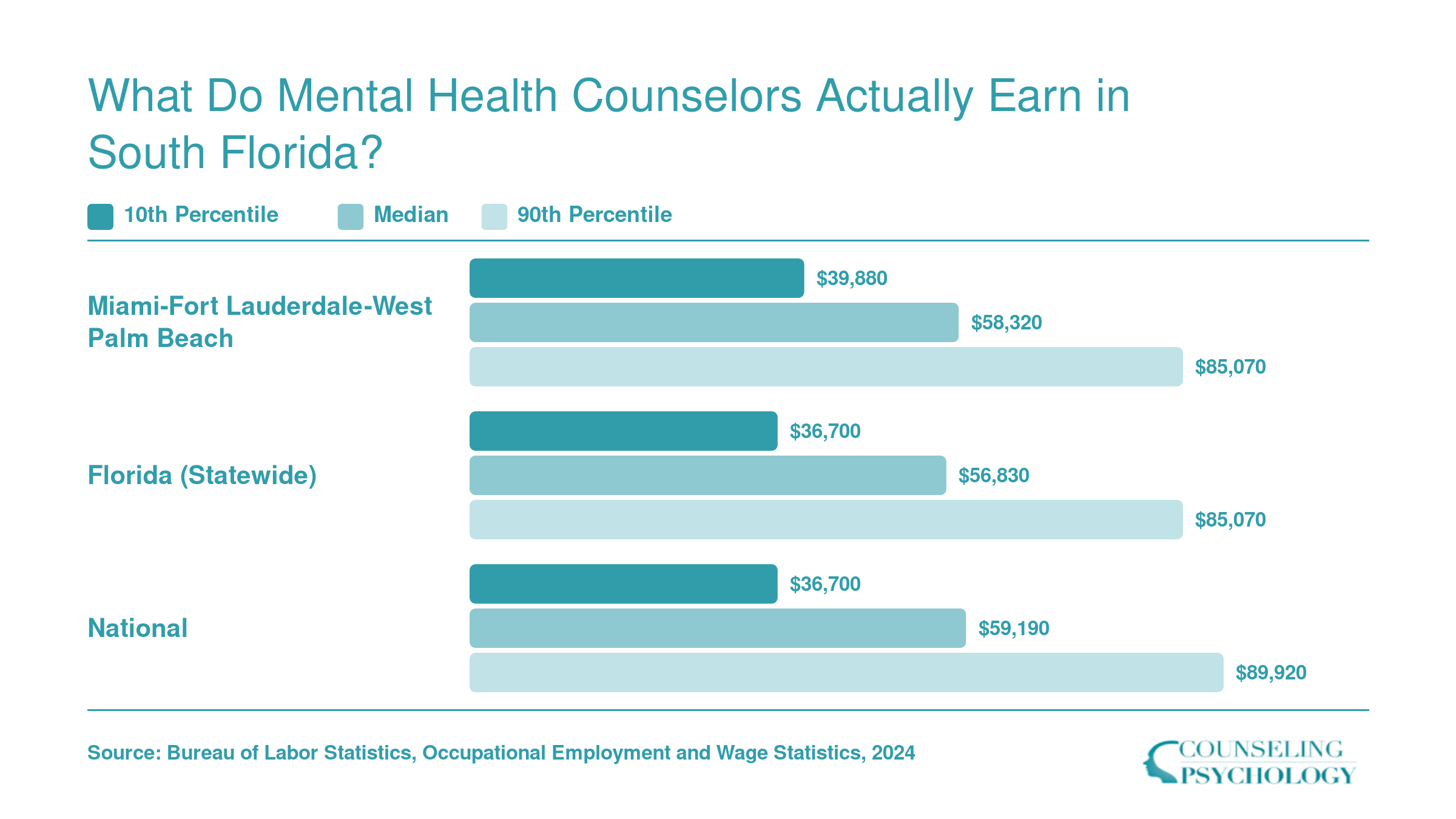 Median mental health counselor salary of $58,320 in the Miami-Fort Lauderdale-West Palm Beach metro compared to $56,830 statewide and $59,190 nationally, 2024 BLS data