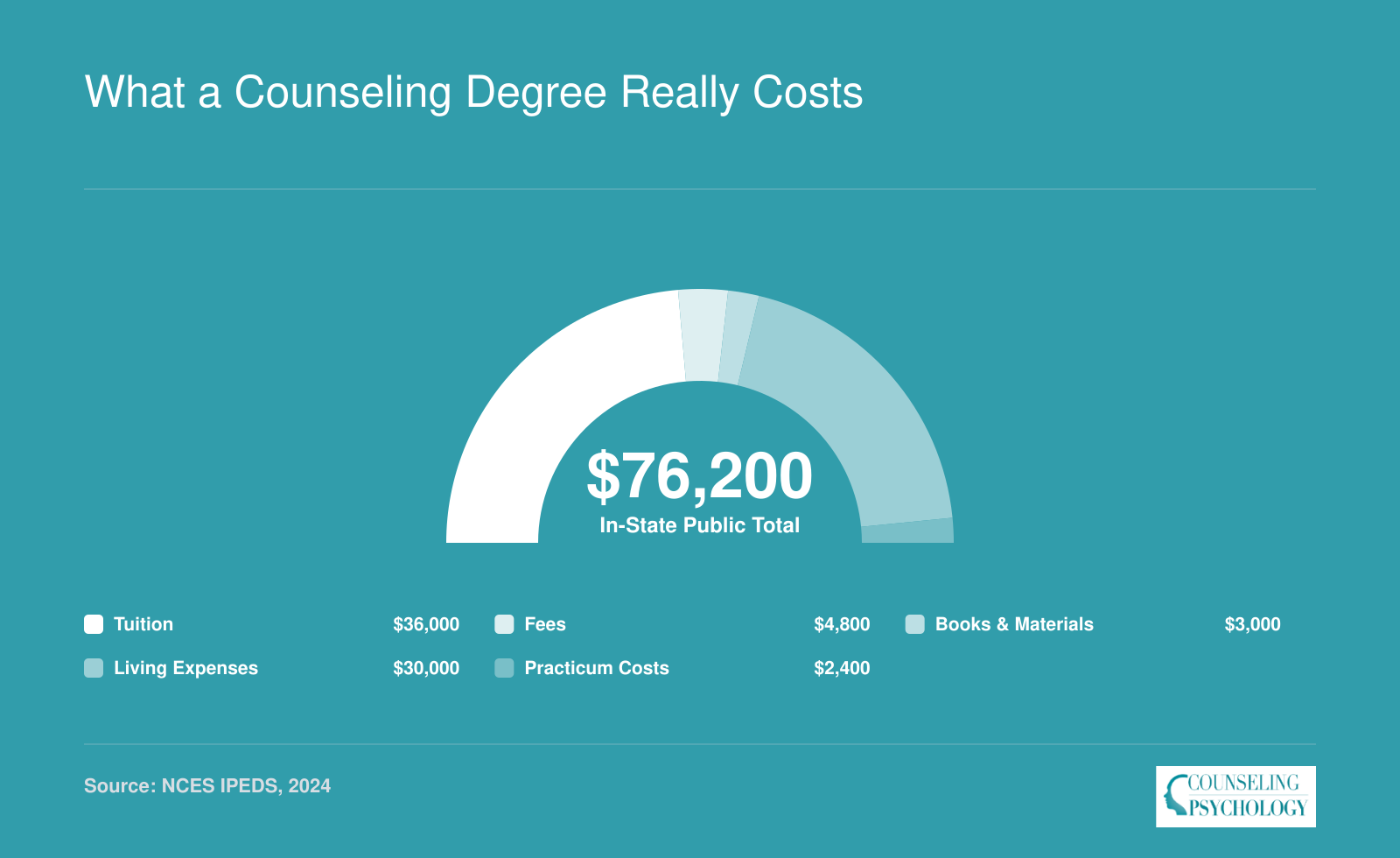 Estimated total cost of a 60-credit counseling master's degree at an in-state public university, roughly $76,200 broken into tuition, fees, books, living expenses, and practicum costs