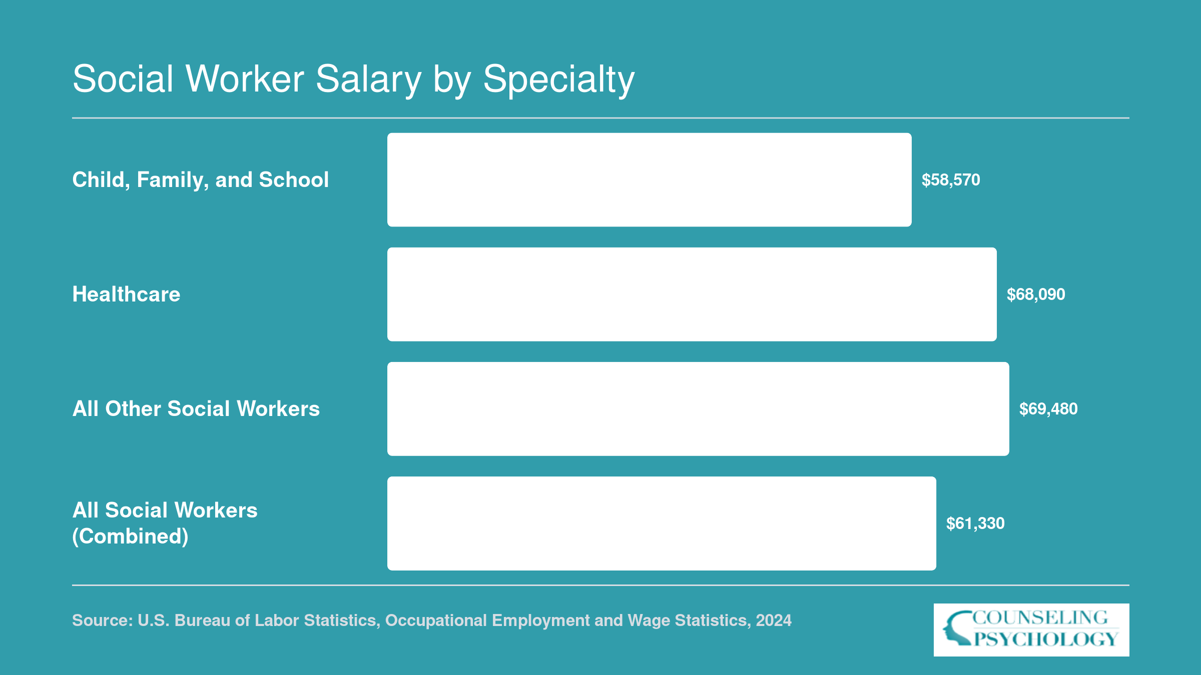 National median salaries for social work specialties ranging from $58,570 for child and family to $69,480 for all other social workers, per BLS
