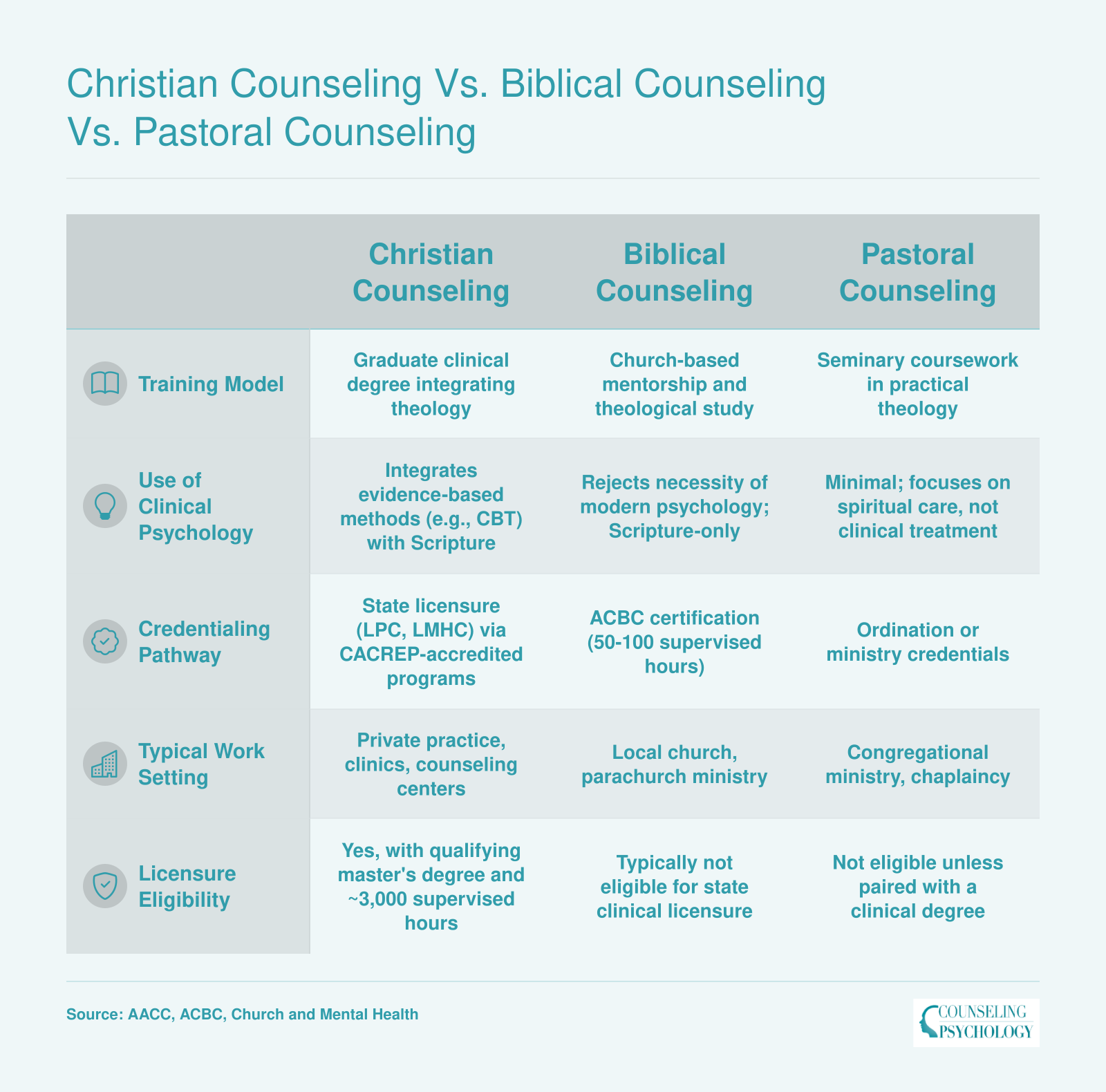Christian Counseling vs. Biblical Counseling vs. Pastoral Counseling