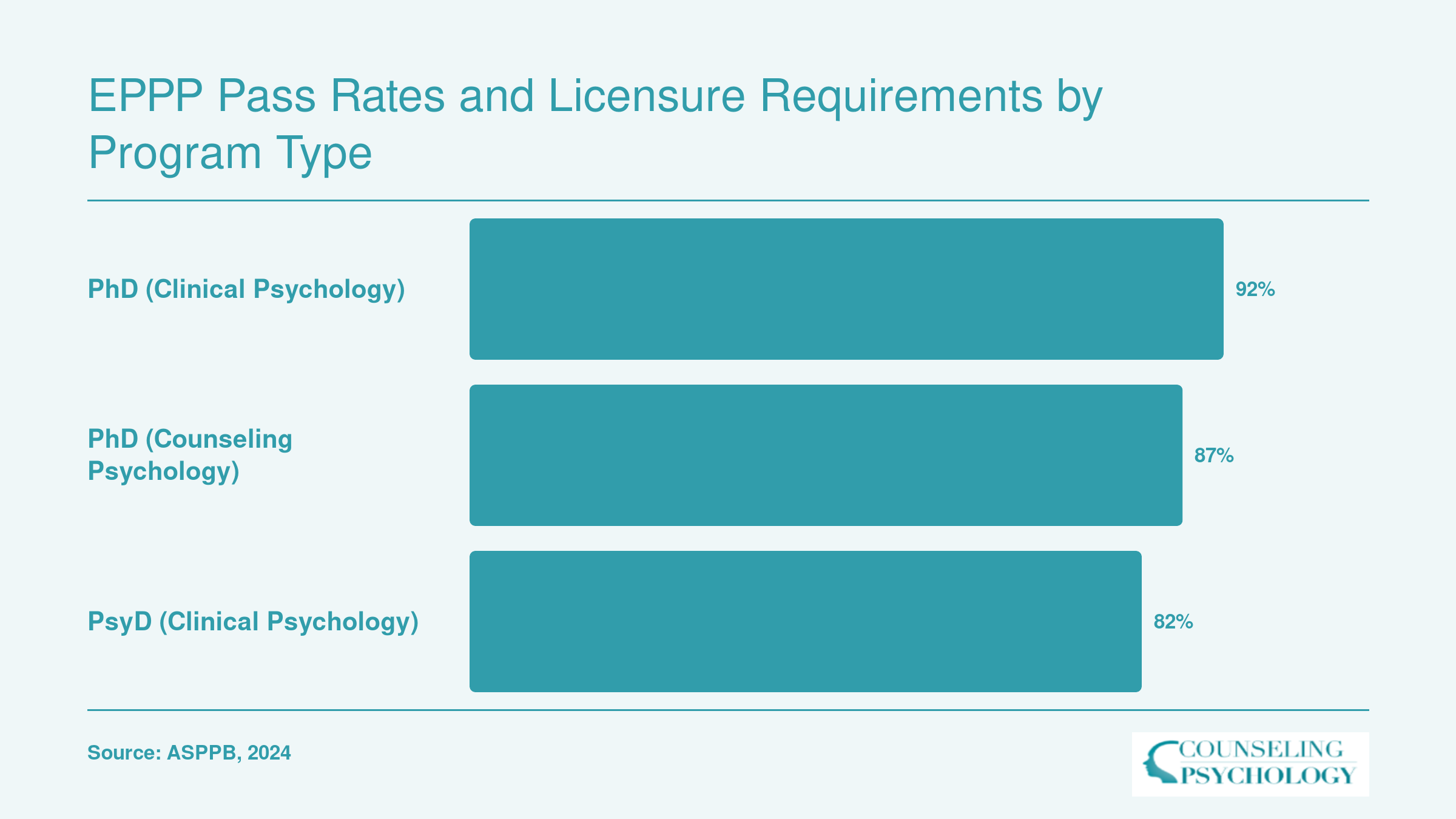 First-time EPPP pass rates: PhD clinical 92%, PhD counseling 87%, PsyD clinical 82%, per ASPPB data