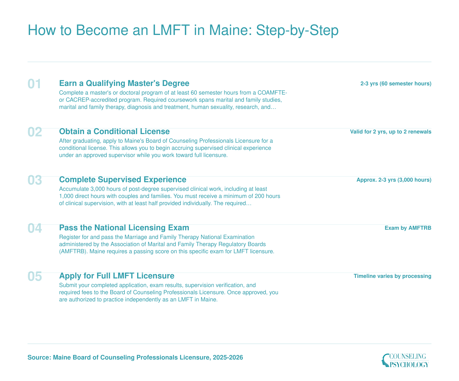 Five-step LMFT licensure pathway in Maine from master's degree through 3,000 supervised hours to national exam and full license, spanning roughly 5 to 7 years