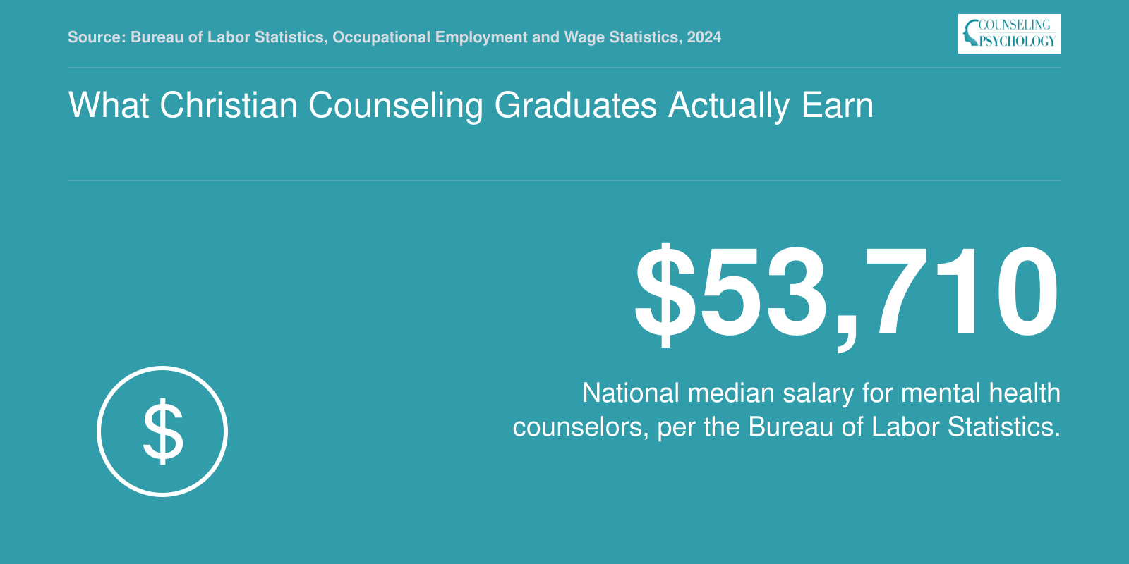 National median mental health counselor salary of $53,710 in 2024 per BLS data.