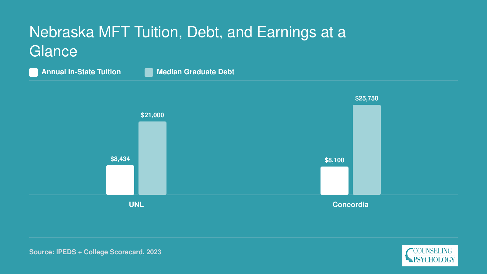 In-state tuition and median graduate debt comparison for UNL and Concordia University Nebraska MFT programs