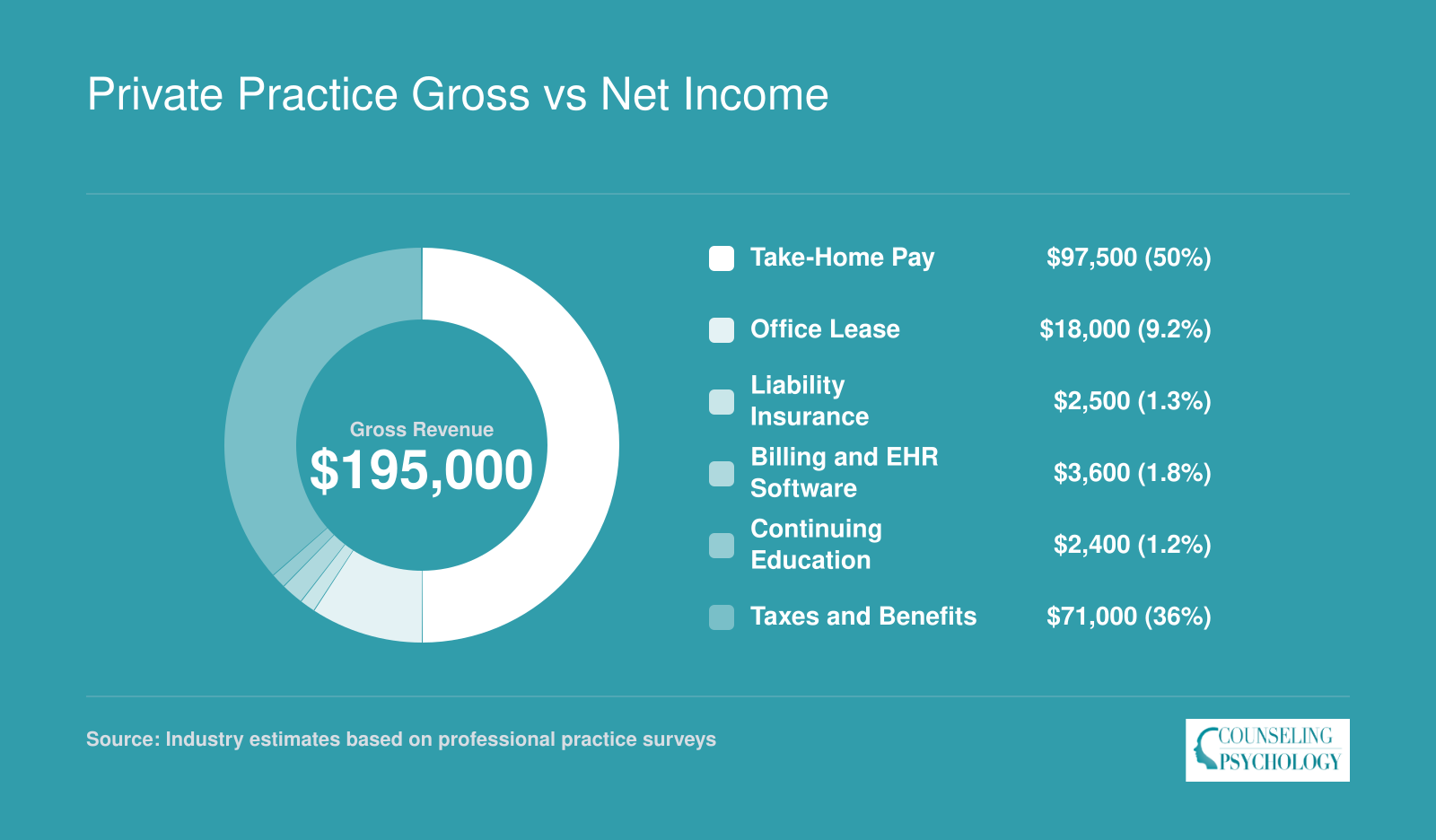 Full-time private practice LPC gross revenue of $195,000 broken into take-home pay, taxes, office lease, insurance, software, and continuing education costs