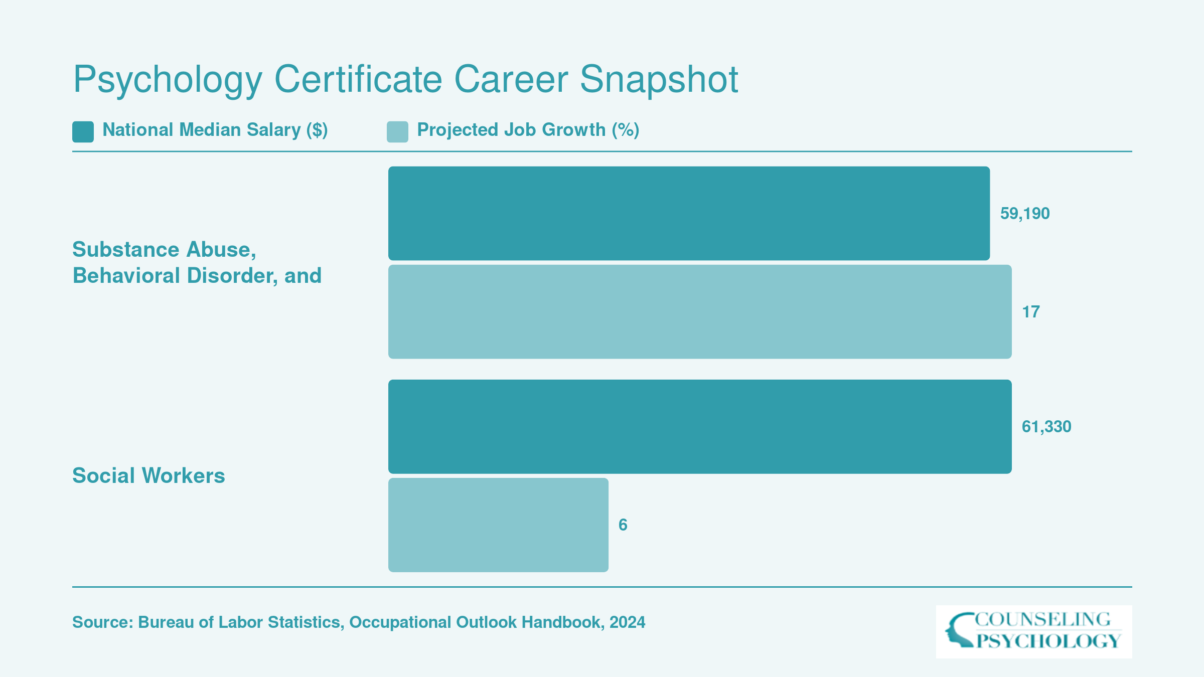 National median salaries and projected growth for substance abuse and mental health counselors at $59,190 and 17%, and social workers at $61,330 and 6%, per BLS 2024 data