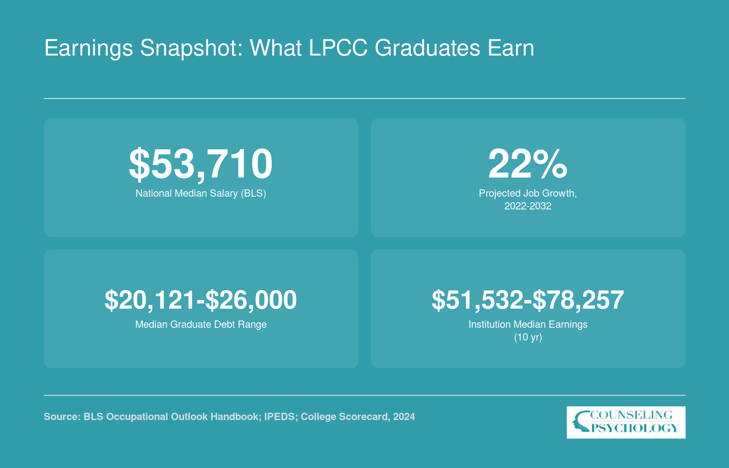 Earnings Snapshot: What LPCC Graduates Earn