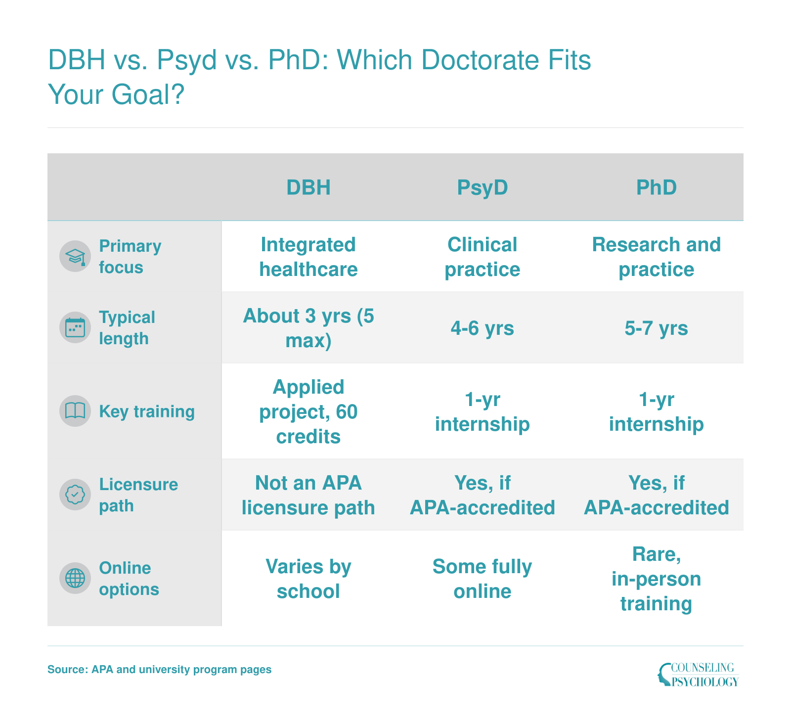 DBH takes about 3 years, PsyD 4-6 years, PhD 5-7 years; only APA-accredited PsyD and PhD lead to psychologist licensure
