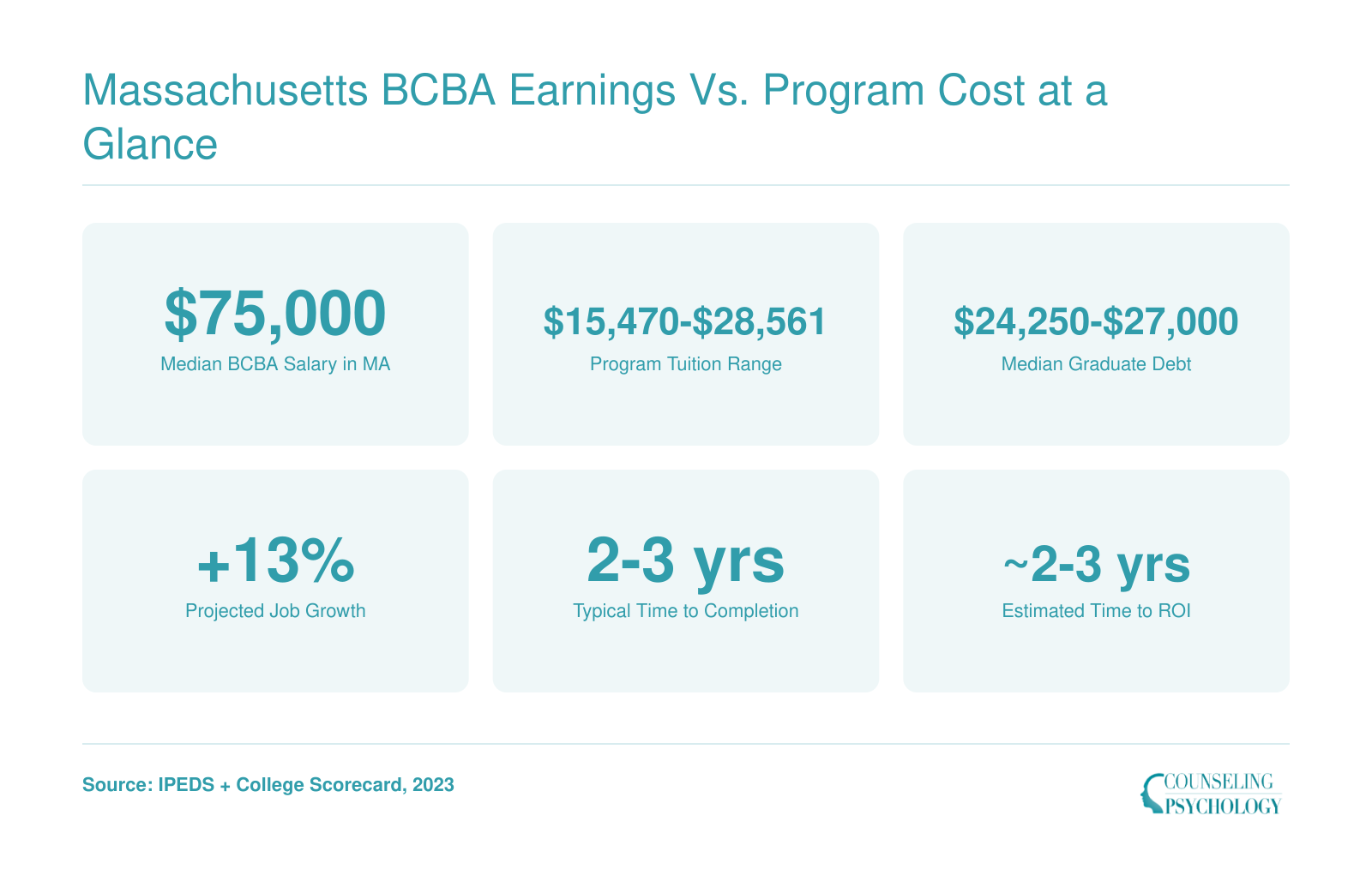 Six key statistics comparing BCBA salary, ABA program tuition, graduate debt, job growth, and time to ROI in Massachusetts as of 2023
