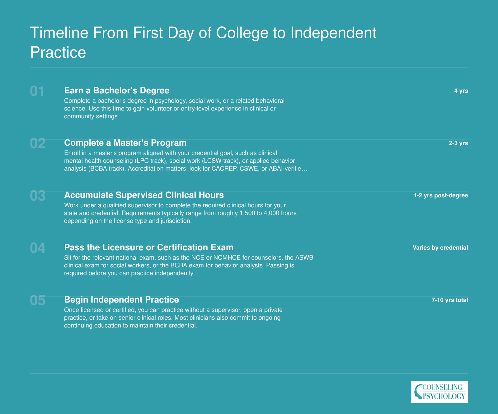 Five-step timeline showing the 7 to 10 year path from a bachelor's degree through independent behavioral clinician practice