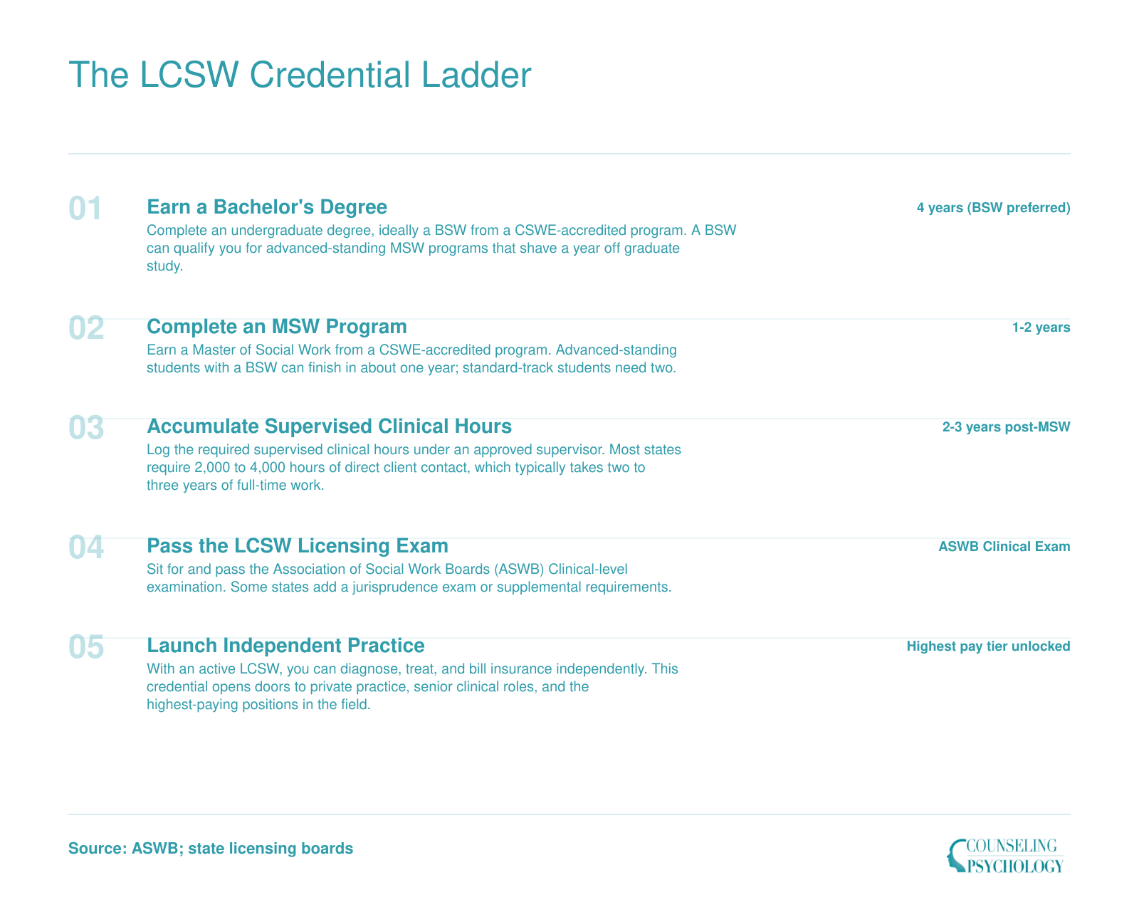 Five-step pathway from bachelor's degree through LCSW licensure and independent practice, spanning roughly 7-9 years total