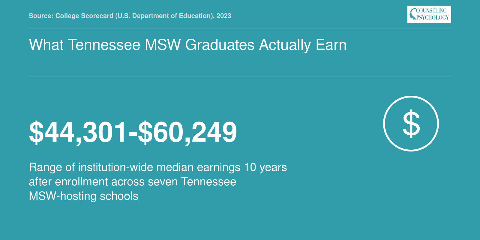 Institution-wide median earnings 10 years post-enrollment range from $44,301 to $60,249 across seven Tennessee schools offering MSW programs