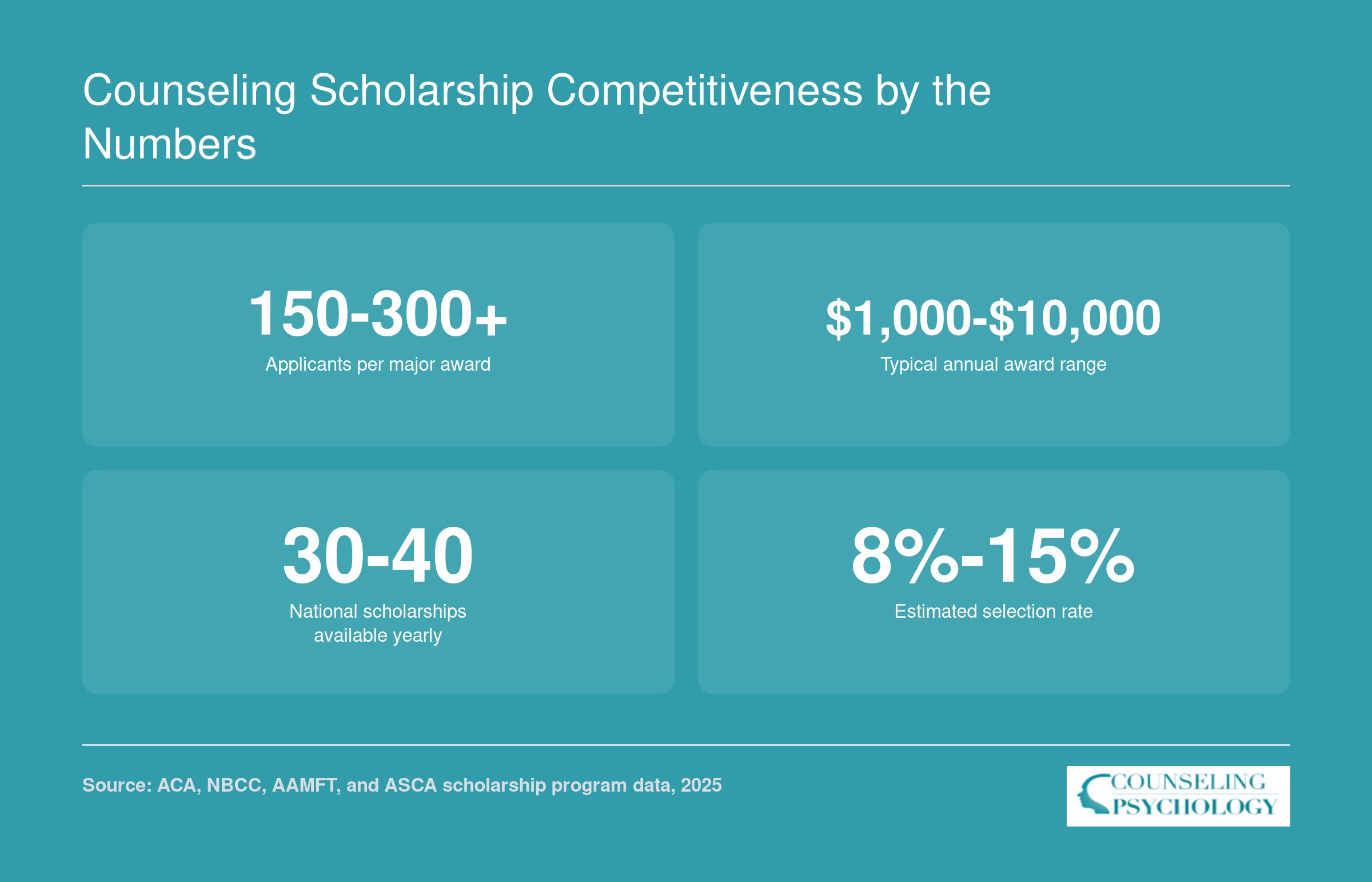Key competitiveness figures for national counseling scholarships, including 150 to 300 plus applicants per award, typical awards of $1,000 to $10,000, roughly 30 to 40 national scholarships yearly, and selection rates of 8% to 15%