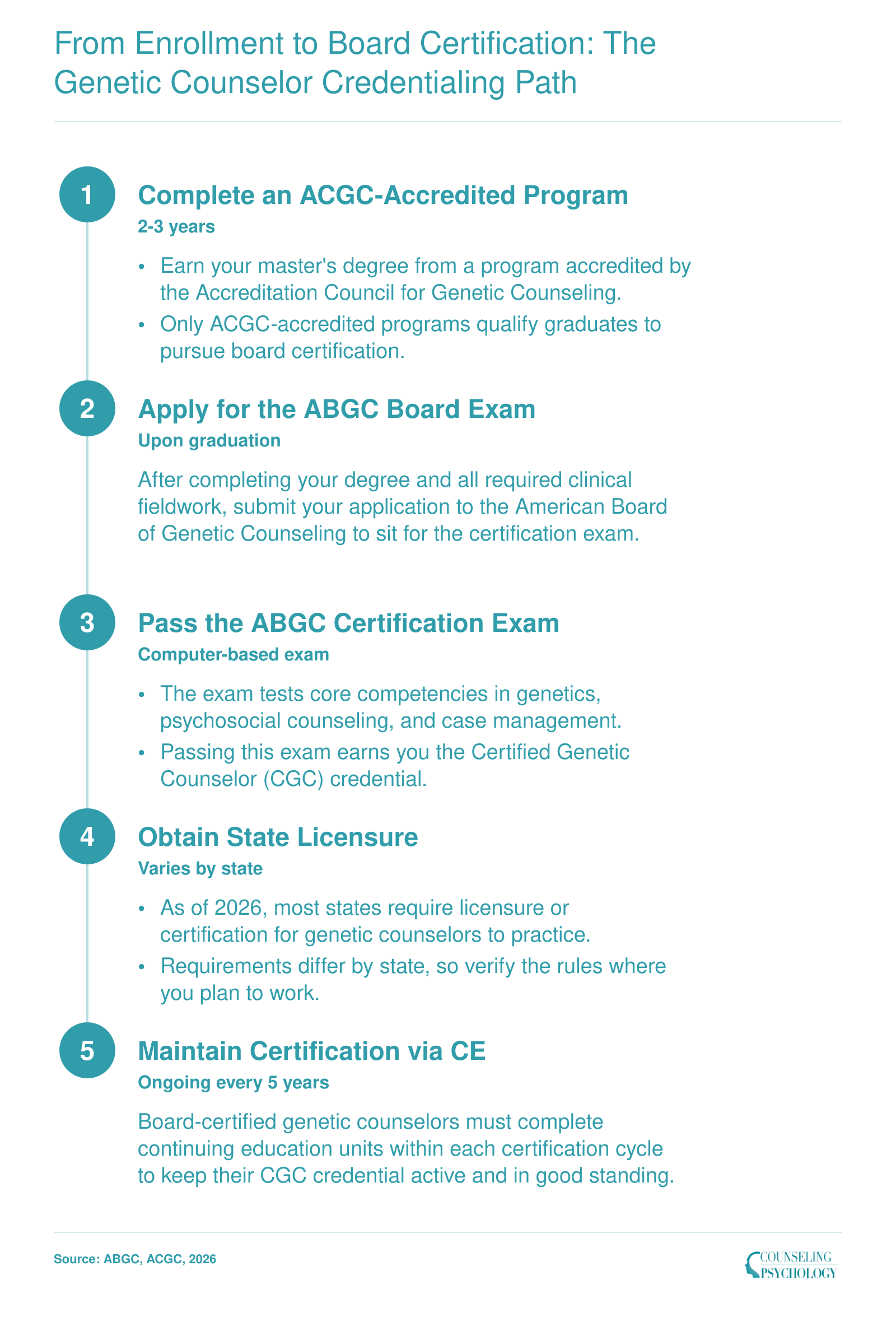 Five-step credentialing sequence from ACGC-accredited master's program through ABGC board certification and state licensure for genetic counselors