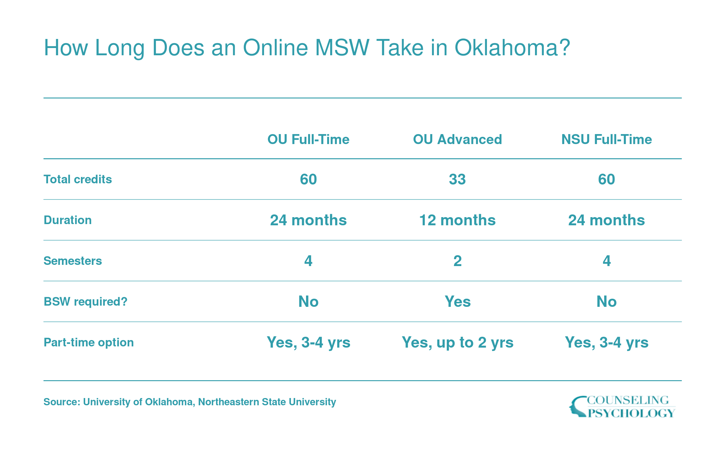 Comparison of OU and NSU online MSW timelines: 24 months full-time, 12 months advanced standing, and 3 to 4 years part-time