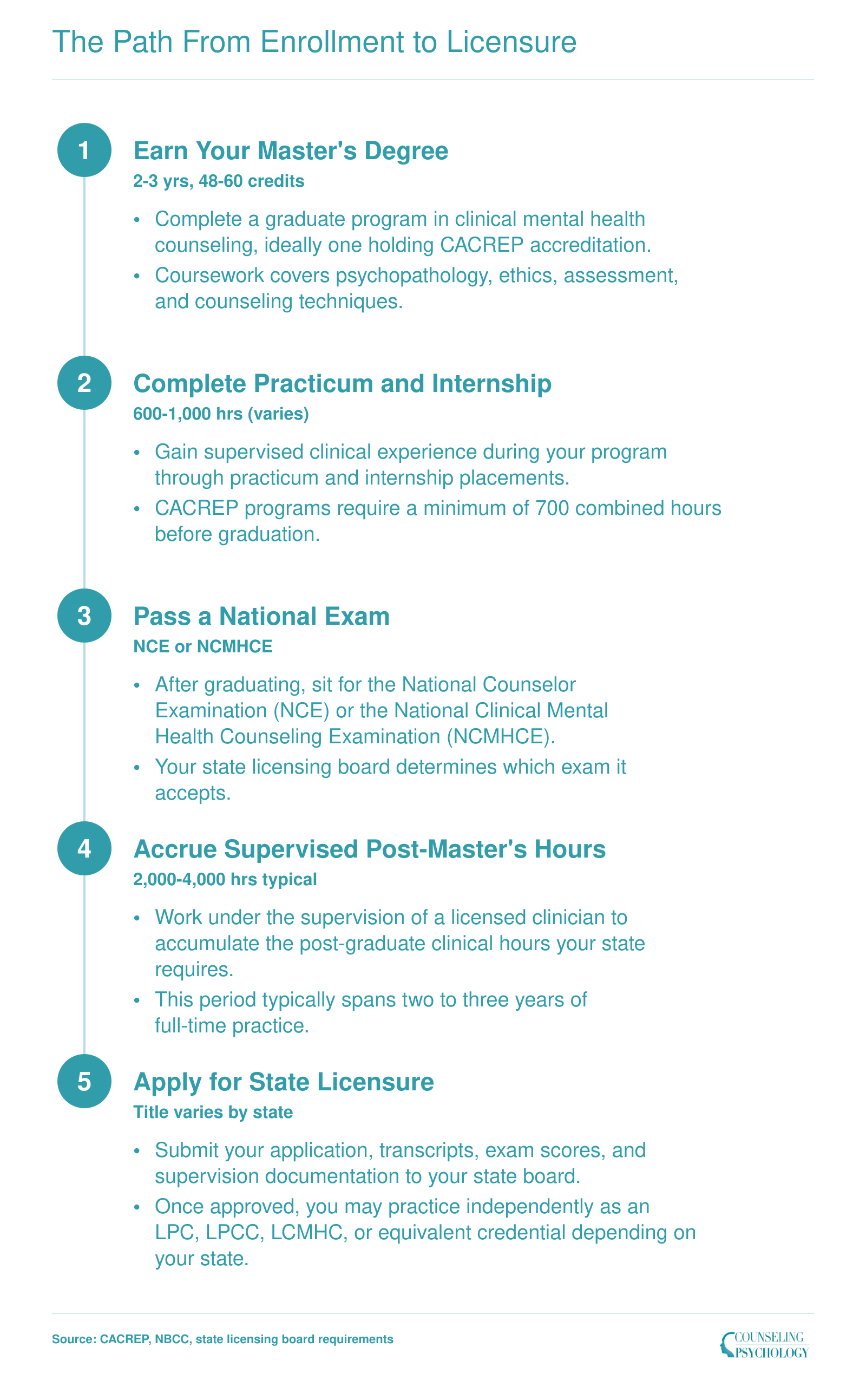 Five-step credentialing sequence from earning a master's degree through practicum, national exam, supervised hours, and state licensure for mental health counselors