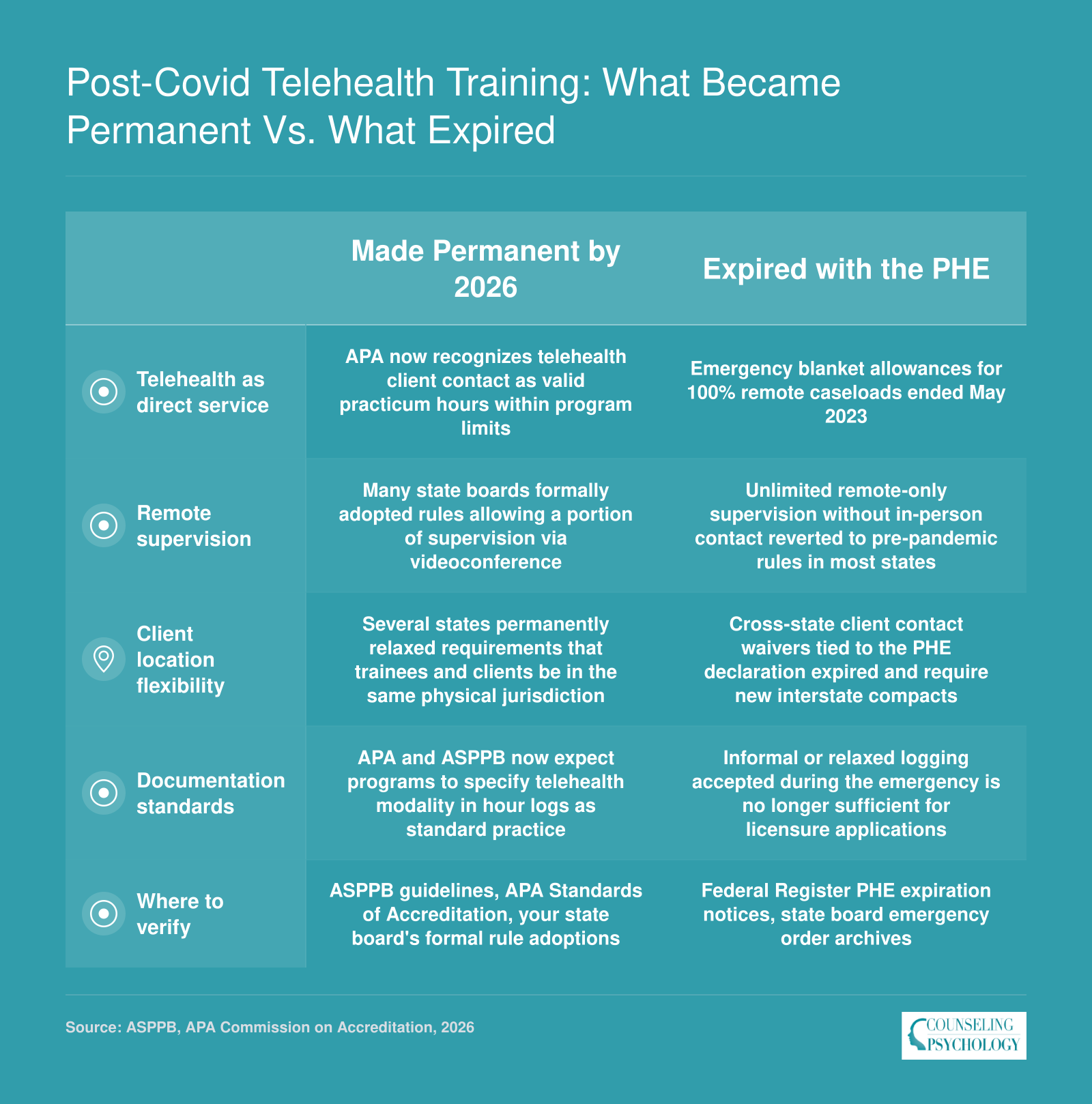 Comparison of telehealth training flexibilities for psychology students that became permanent by 2026 versus those that expired with the federal Public Health Emergency in 2023