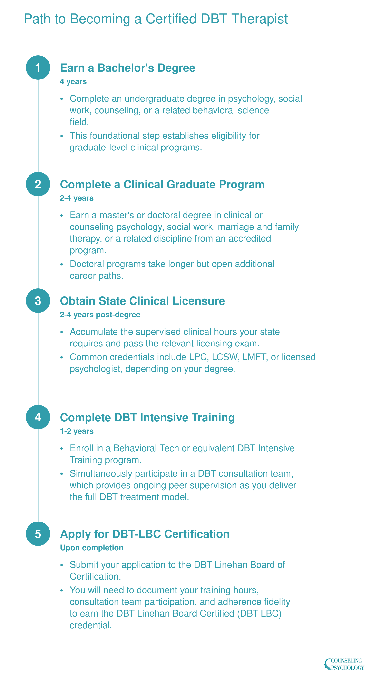 Five-step credentialing timeline from bachelor's degree through DBT-LBC certification, spanning roughly 10 to 14 years total