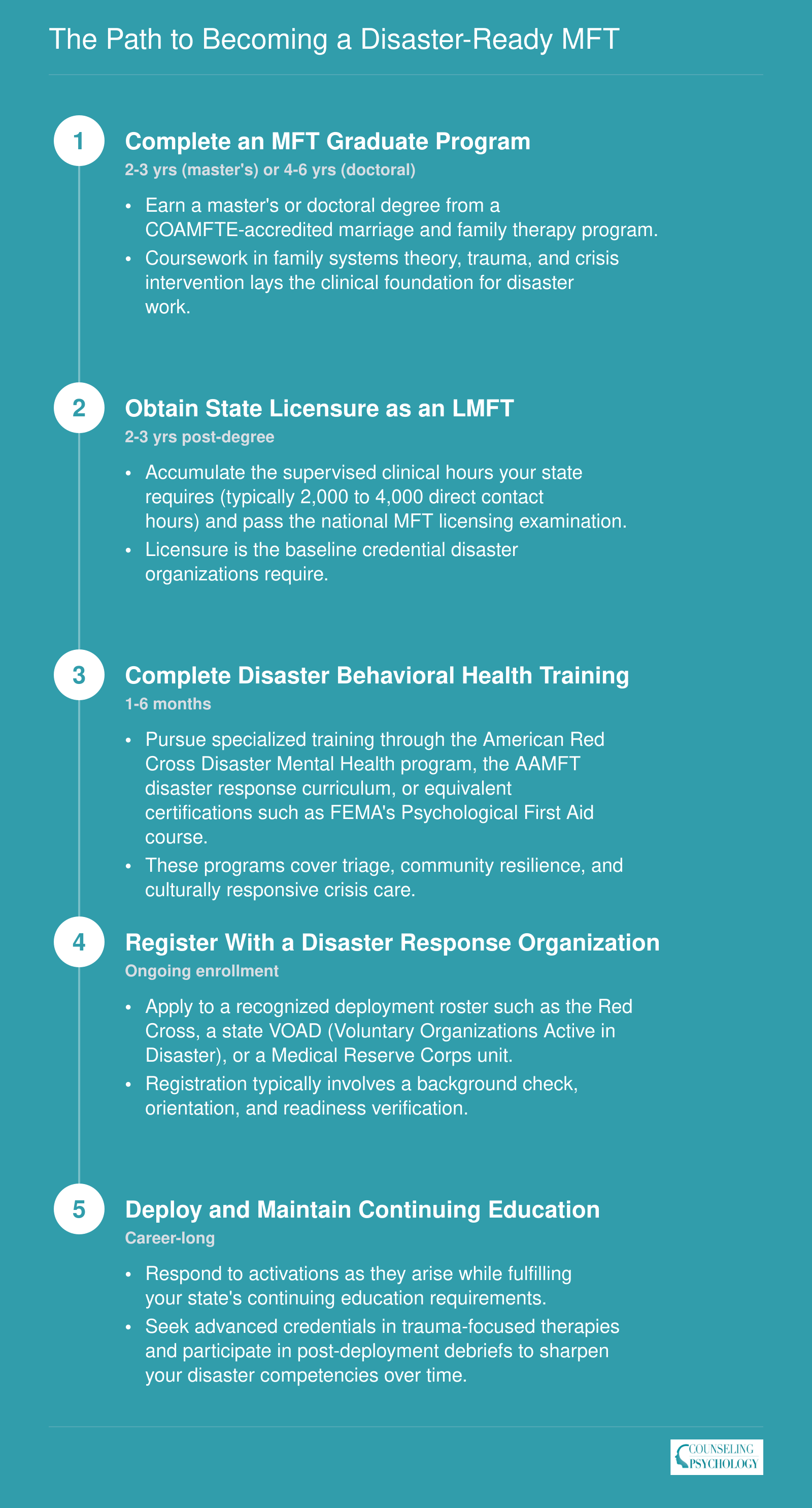 Five-step credentialing sequence from MFT graduate program through licensure, disaster training, organizational registration, and ongoing deployment with approximate timelines for each stage