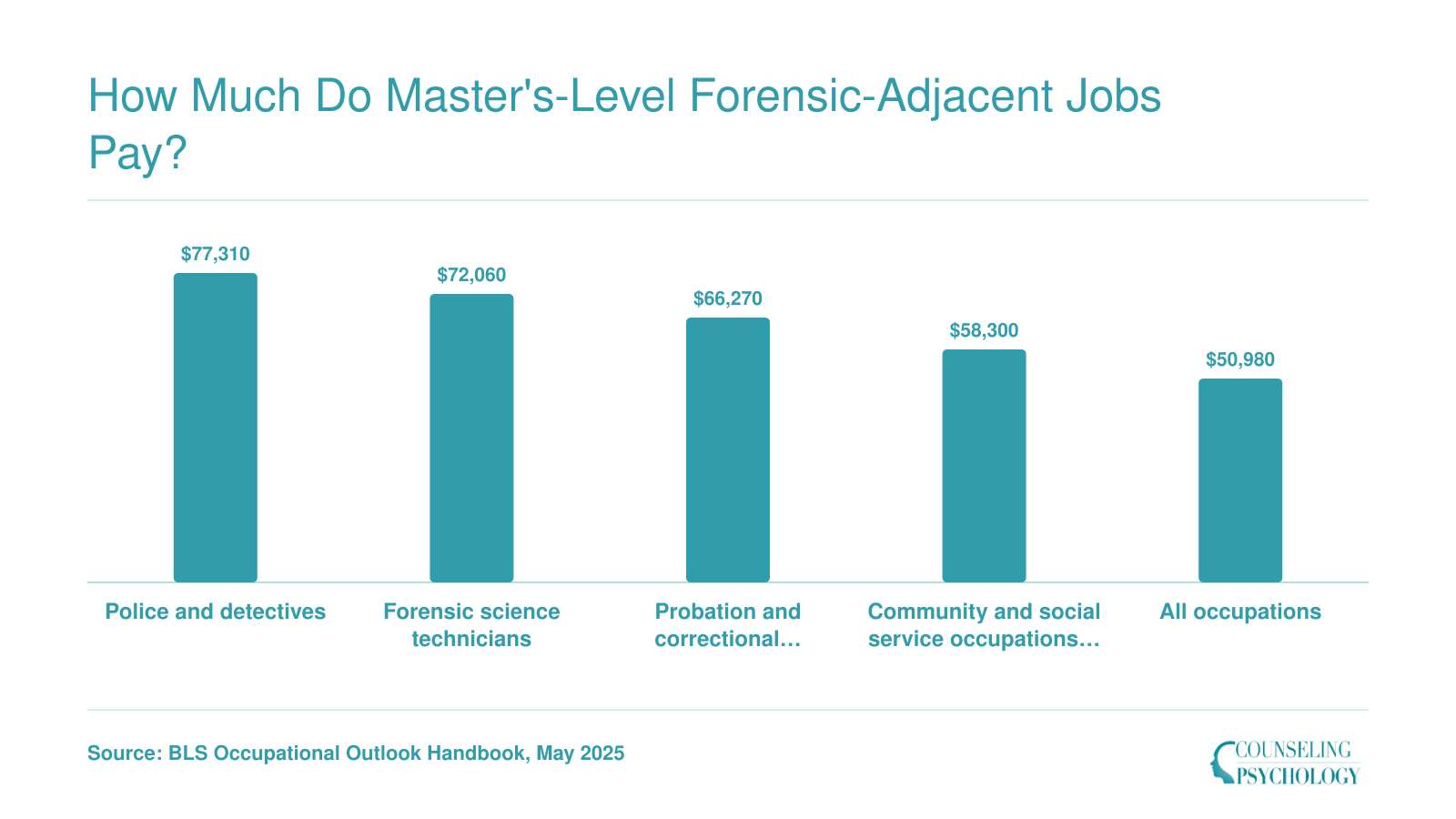 May 2025 BLS median pay: police and detectives $77,310, forensic science technicians $72,060, probation officers $66,270