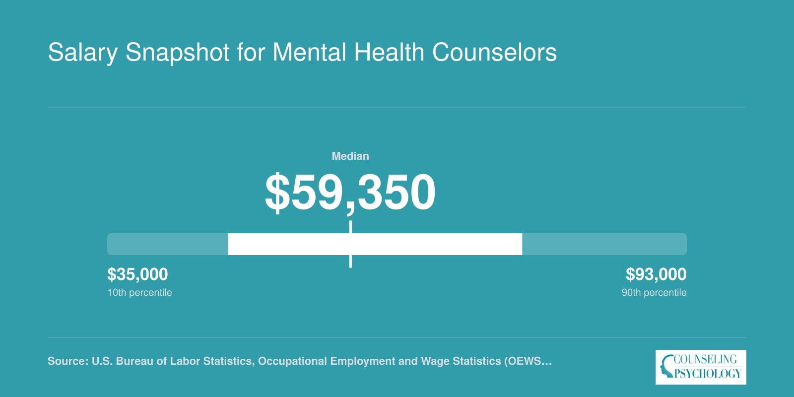 National salary range for mental health counselors, median $59,350 with 25th percentile $47,100 and 75th percentile $76,530, per 2025 BLS data