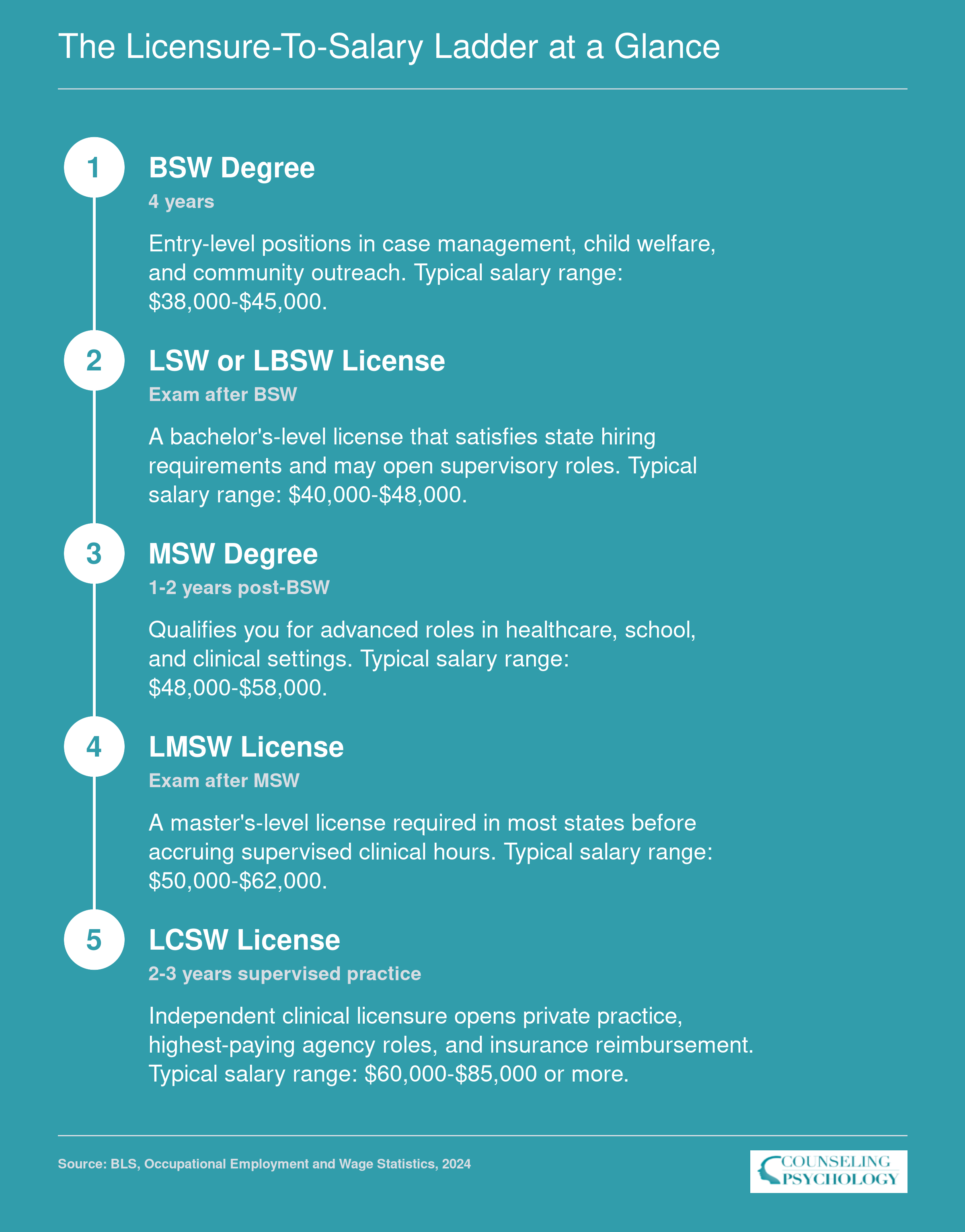 Five-step progression from BSW degree through LCSW licensure with approximate salary ranges at each rung, showing clinical licensure as the largest pay increase