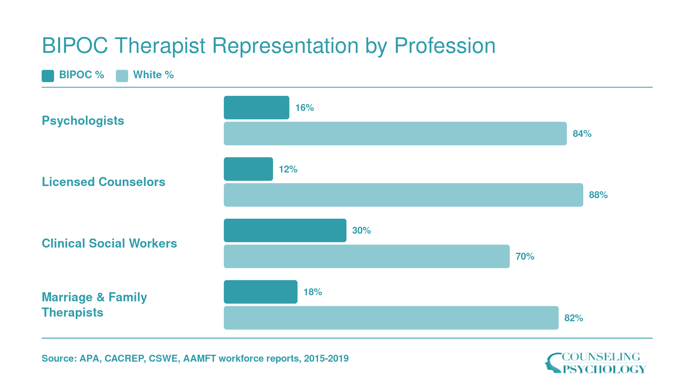 BIPOC versus White representation across psychologists, counselors, clinical social workers, and MFTs, with social work showing the highest BIPOC share at 30%