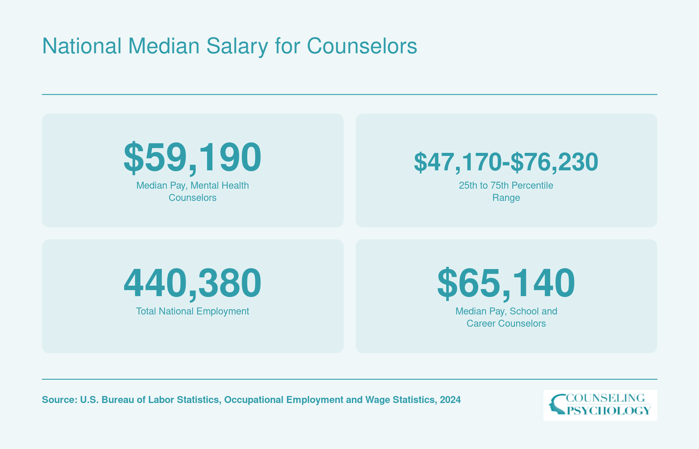 National median salary of $59,190 for substance abuse, behavioral disorder, and mental health counselors in 2024, with 440,380 employed nationwide