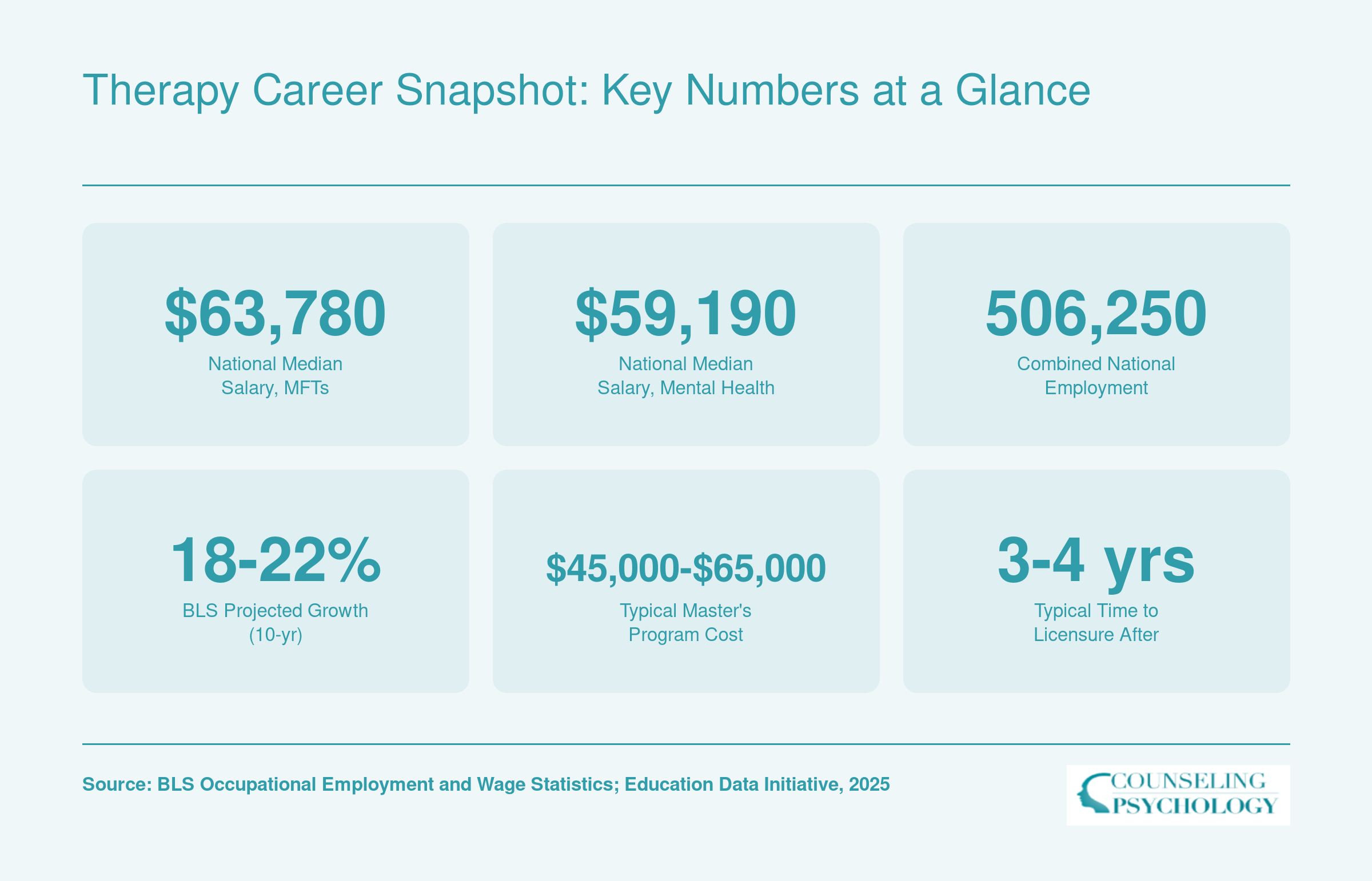 Six key therapy career stats including median salaries for MFTs and mental health counselors, combined employment, projected growth, program cost, and licensure timeline