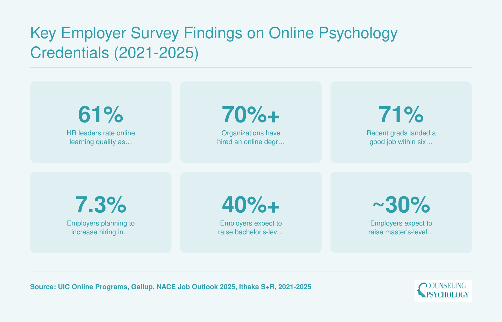 Six national statistics from 2021 to 2025 on employer acceptance of online degrees, hiring rates, and salary expectations
