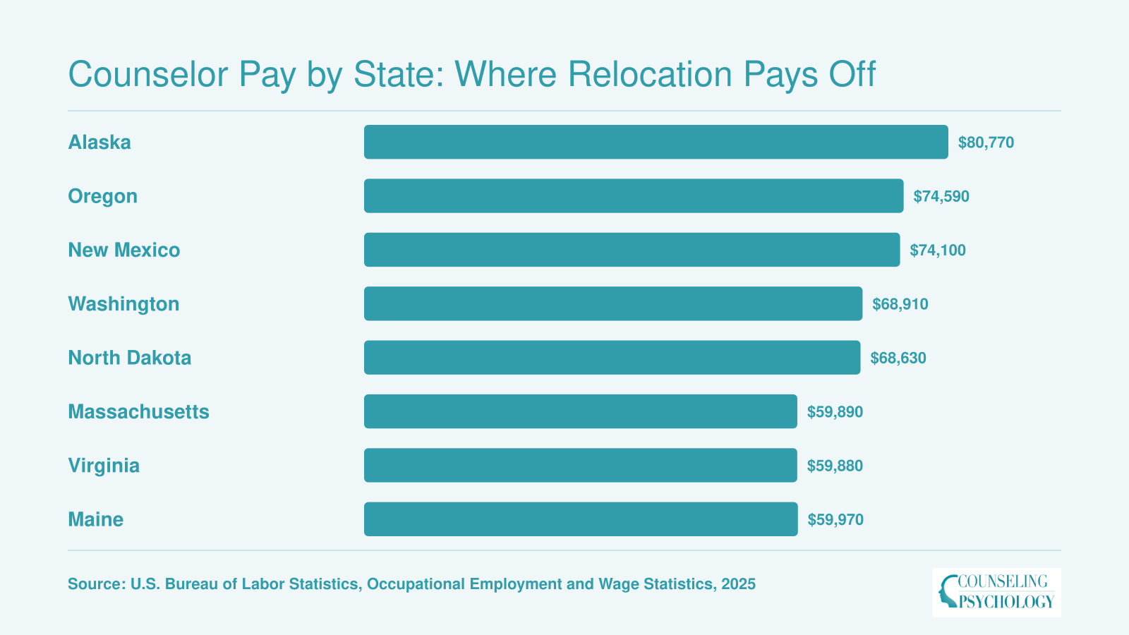 Median annual salaries for mental health counselors across eight states in 2025, ranging from roughly $59,880 in Virginia to $80,770 in Alaska