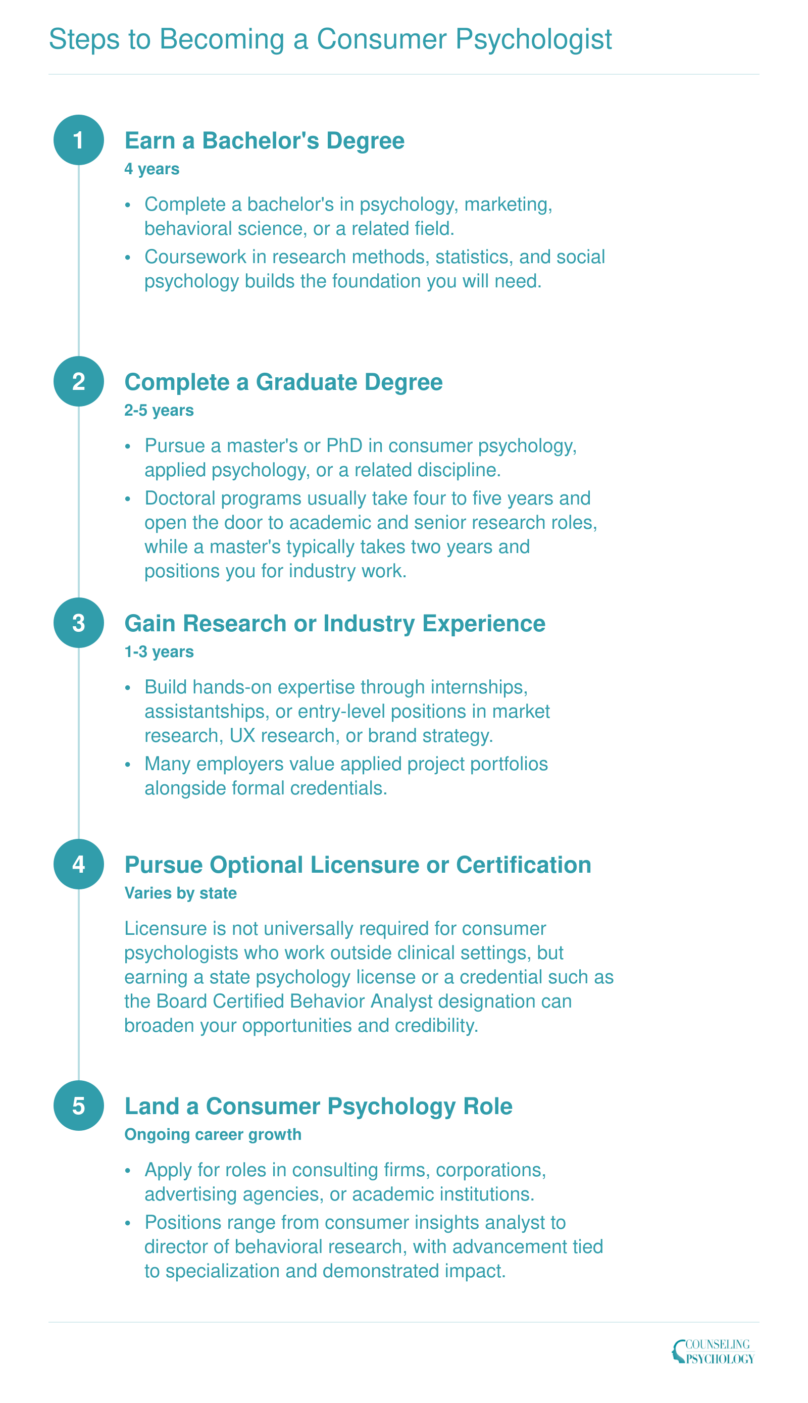 Five-step credentialing sequence for consumer psychologists, from bachelor's degree through landing a professional role, spanning roughly 7 to 12 years total