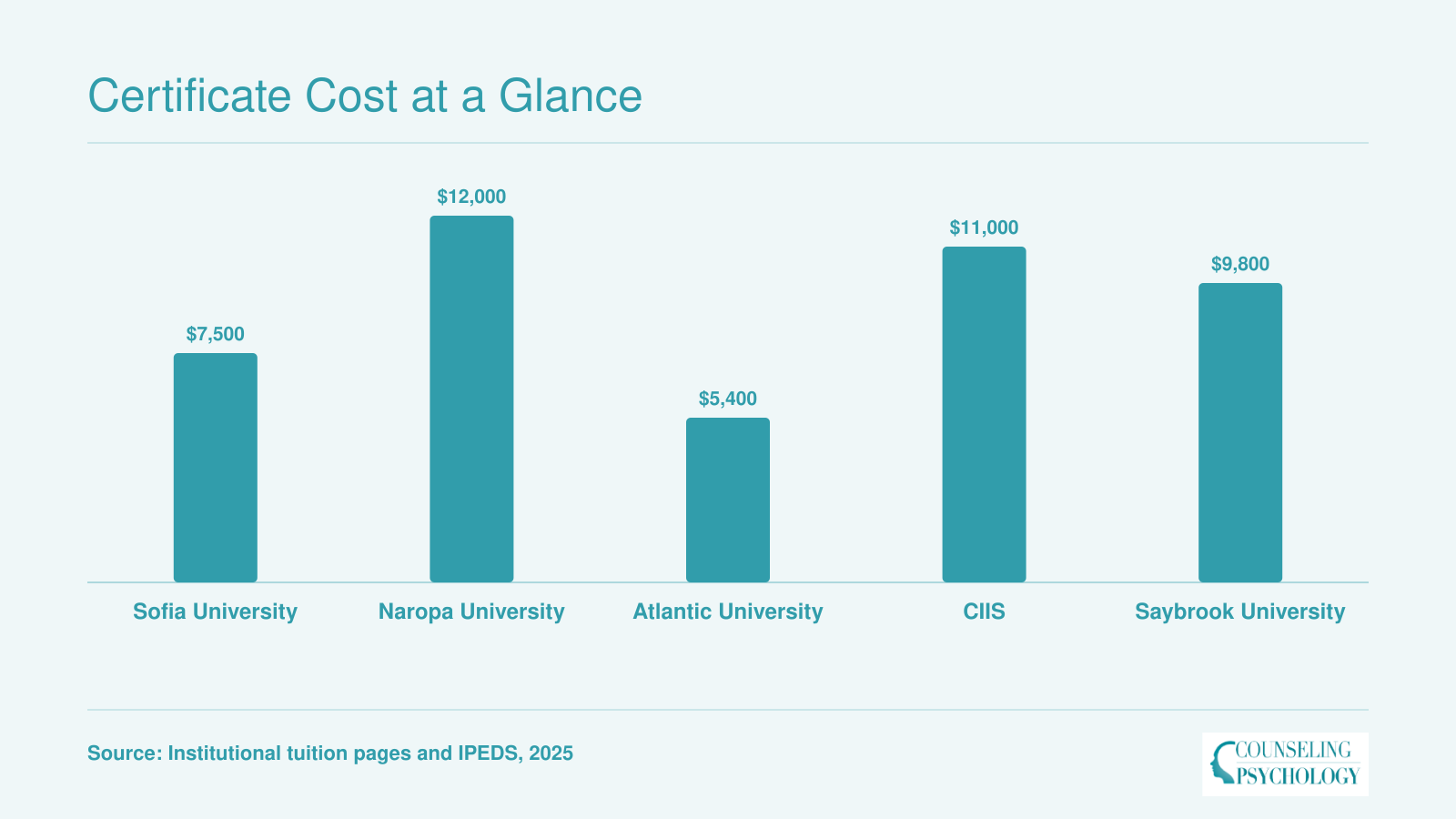 Estimated total tuition for five consciousness psychology certificate programs ranging from $5,400 to $12,000 as of 2025