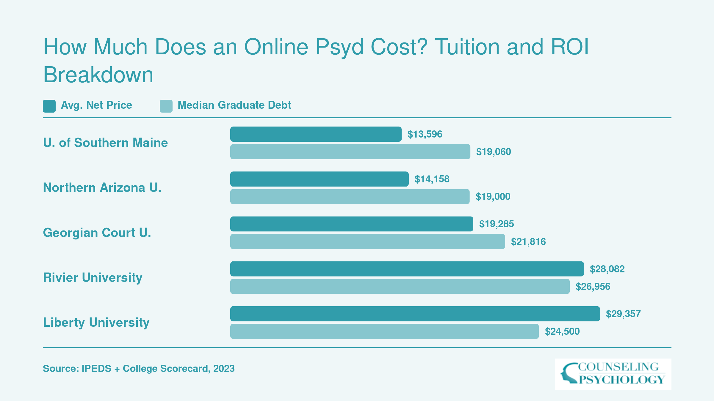 Average net price and median graduate debt at five PsyD-offering institutions, ranging from about $13,600 to $29,400 in net price and $19,000 to $27,000 in debt