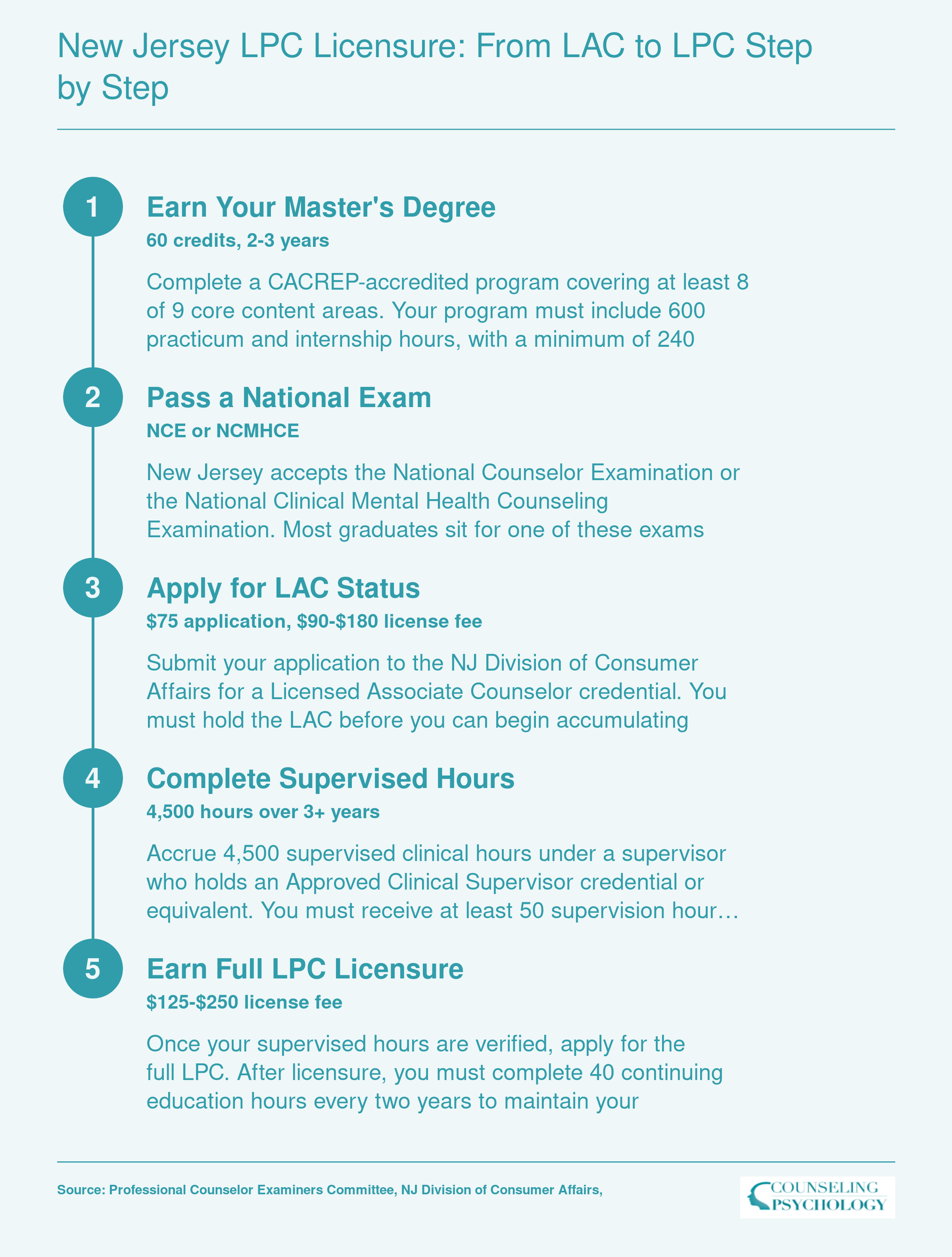 Five-step New Jersey LPC credentialing path from 60-credit master's degree through LAC to full LPC after 4,500 supervised hours