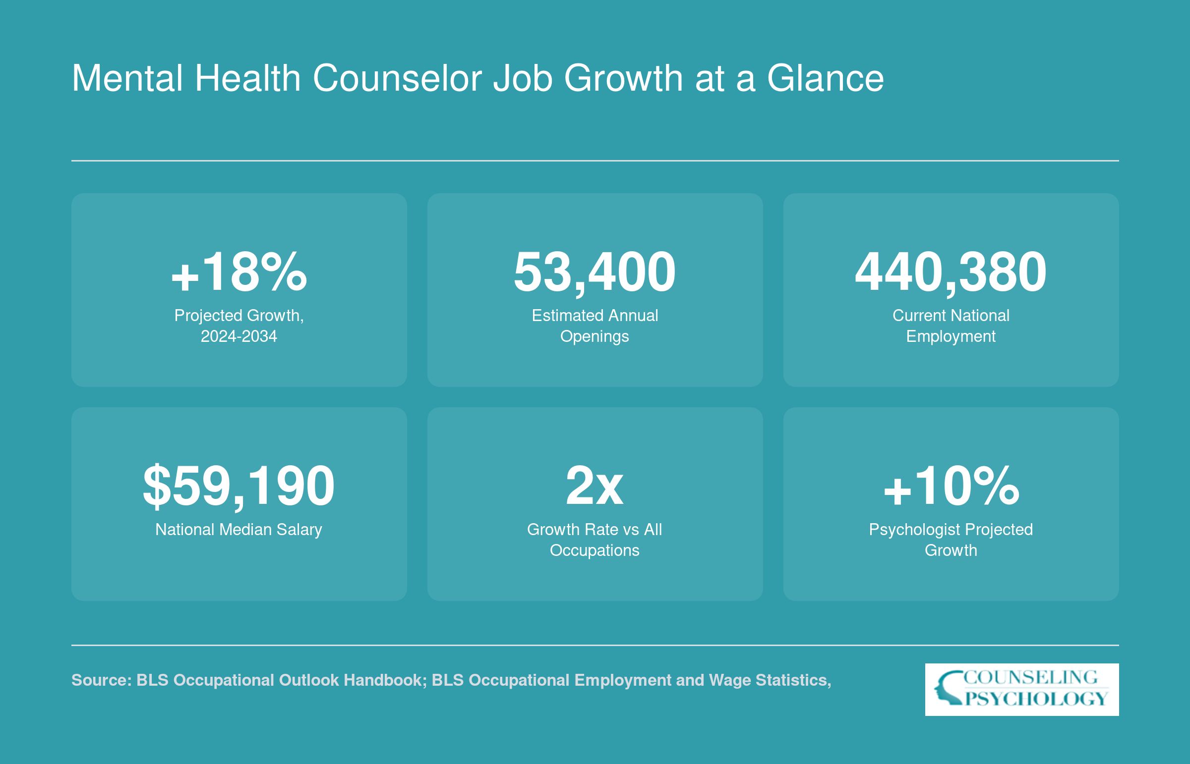 Six key stats for mental health counselors including 18% projected growth, 440,380 employed nationally, and $59,190 median salary as of 2025