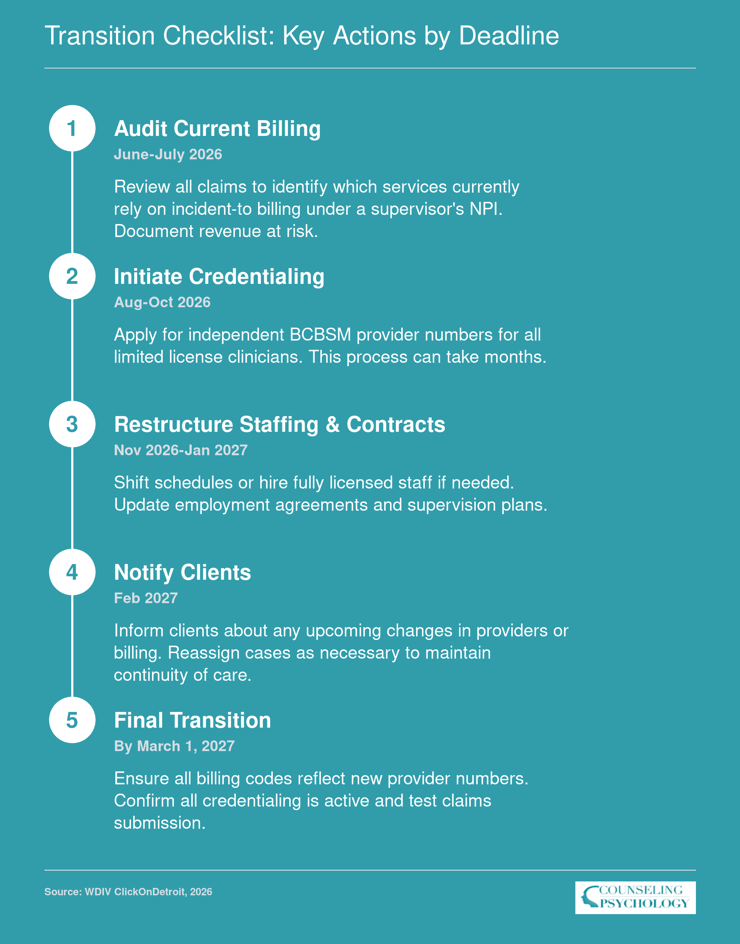 Timeline of five key actions for Michigan counselors to prepare for BCBSM billing change, from June 2026 to March 1, 2027