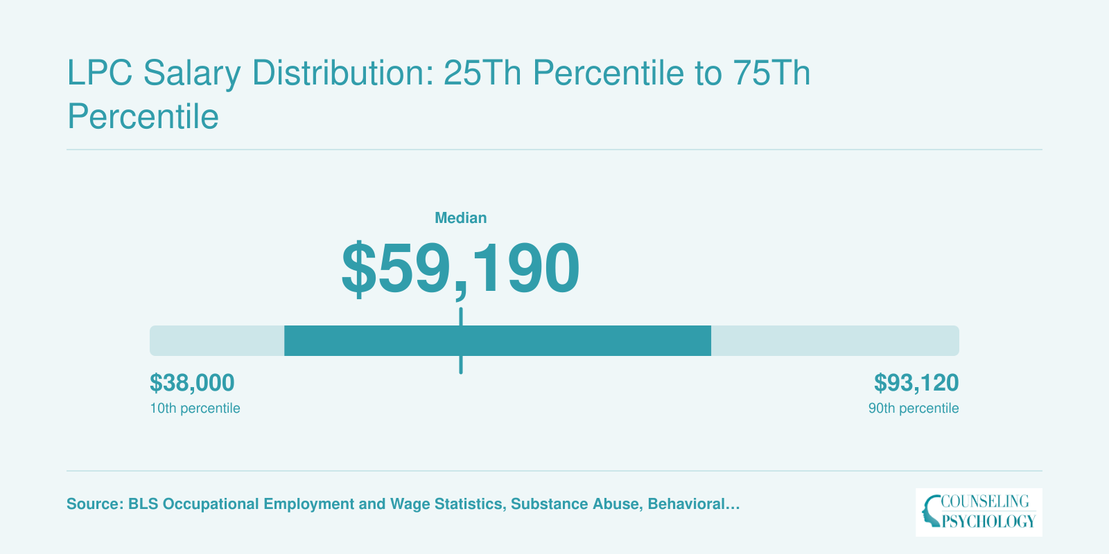 National salary percentiles for mental health counselors, from $47,170 at the 25th percentile to $76,230 at the 75th, with a median of $59,190