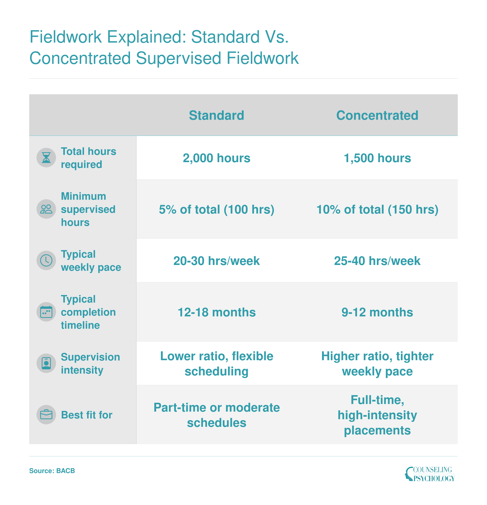 Side-by-side comparison of BACB standard fieldwork at 2,000 hours versus concentrated fieldwork at 1,500 hours, including supervision ratios and timelines