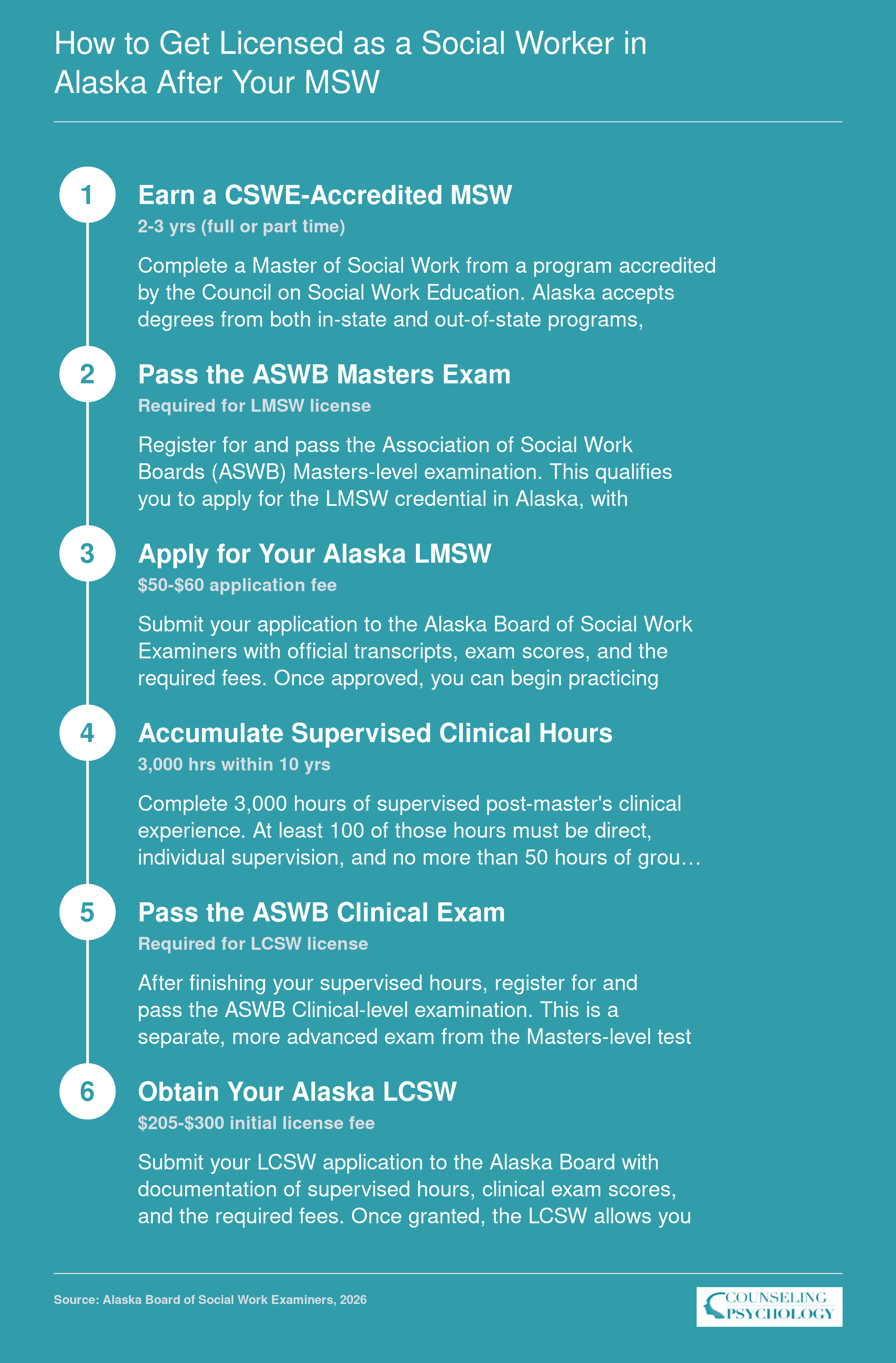 Six-step Alaska social work licensure pathway from earning a CSWE-accredited MSW through LMSW to LCSW with 3,000 supervised hours