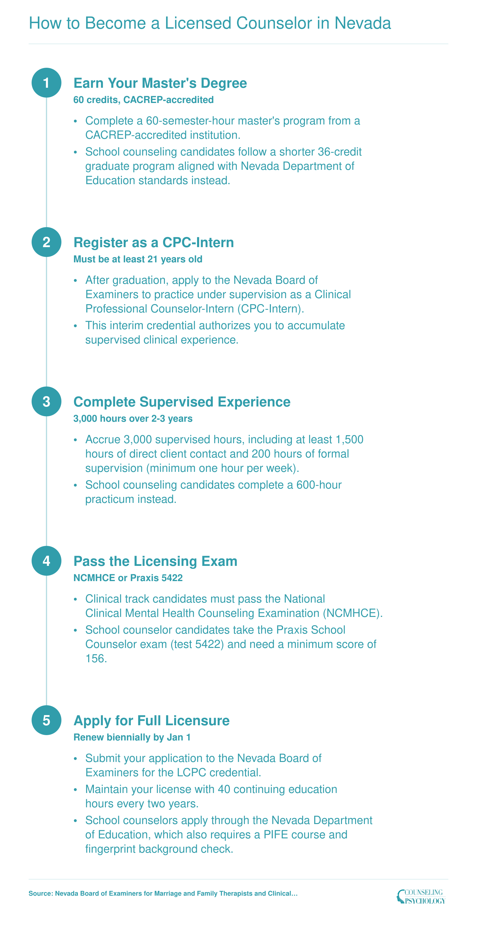 Five-step pathway to become a licensed counselor in Nevada, from earning a CACREP master's degree through full LCPC licensure