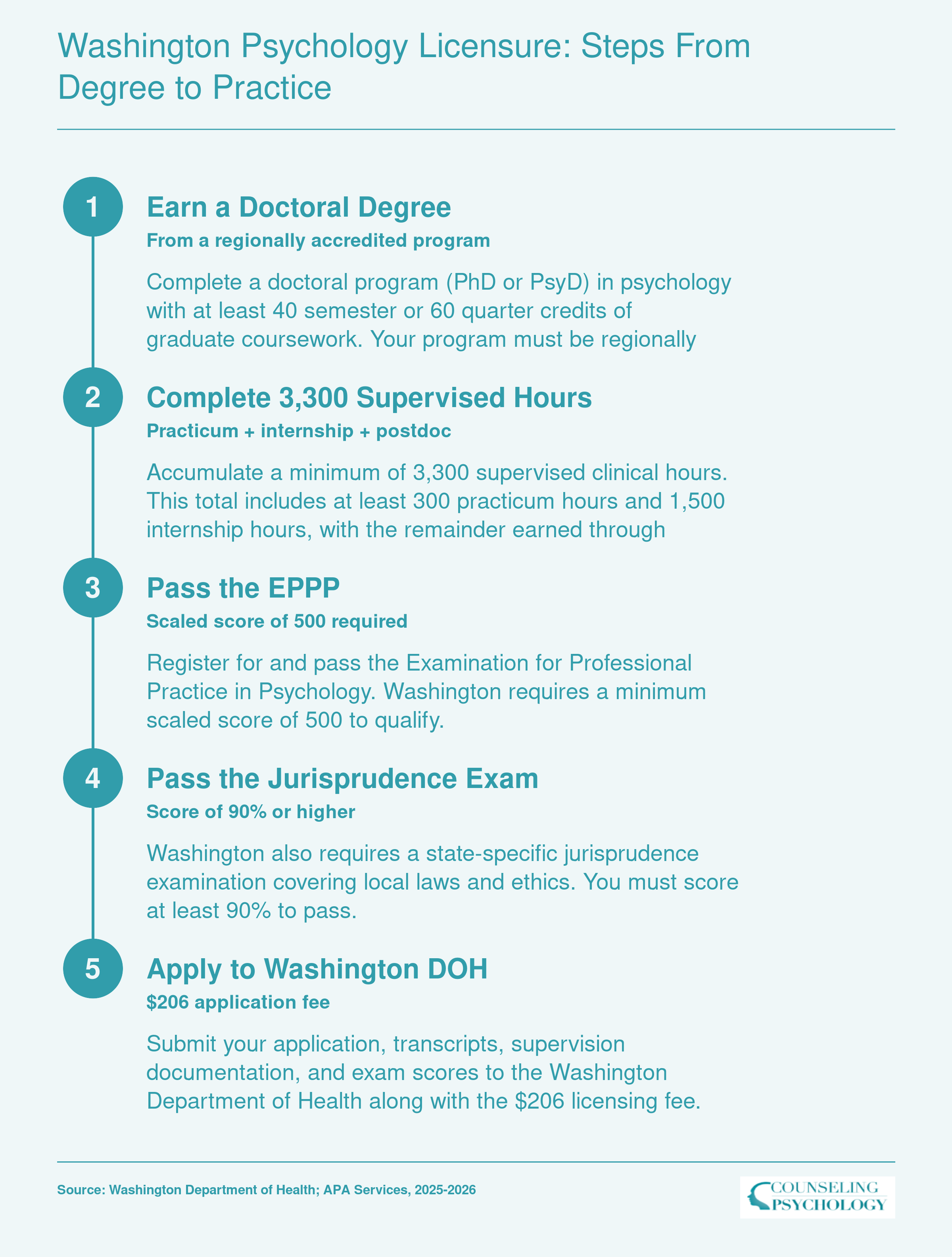 Five step licensure pathway for psychologists in Washington requiring a doctoral degree, 3,300 supervised hours, EPPP score of 500, jurisprudence exam, and DOH application