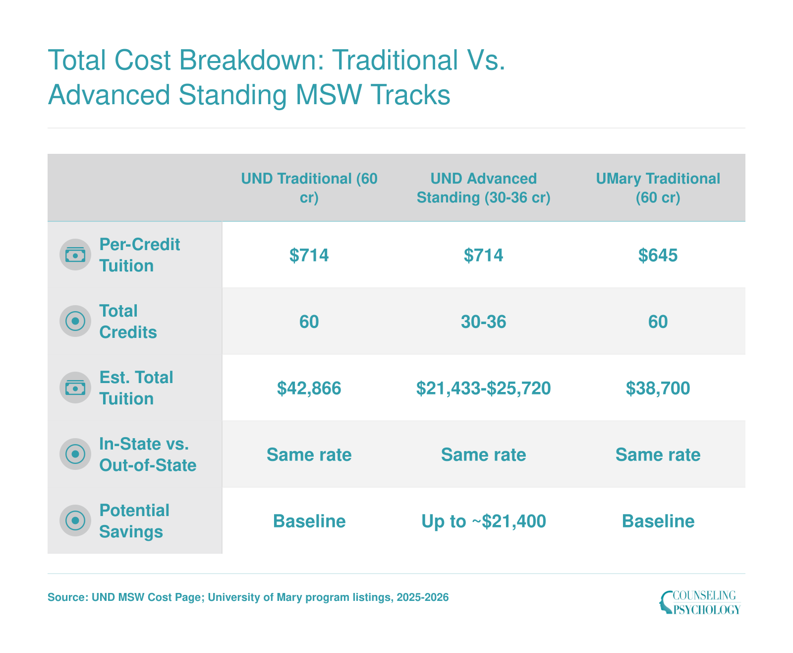 Estimated tuition comparison for UND and University of Mary MSW traditional 60-credit and advanced standing 30-36 credit tracks, 2025-2026