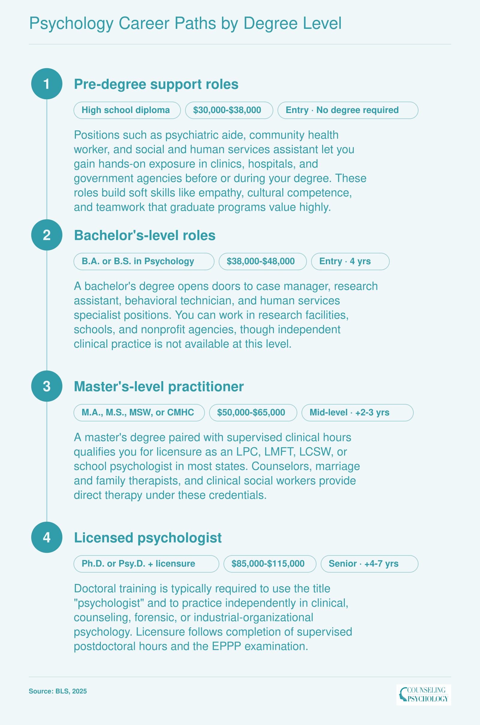 Four-stage career pathway from high school diploma support roles to doctoral-level licensed psychologist, with credential requirements and salary ranges at each level