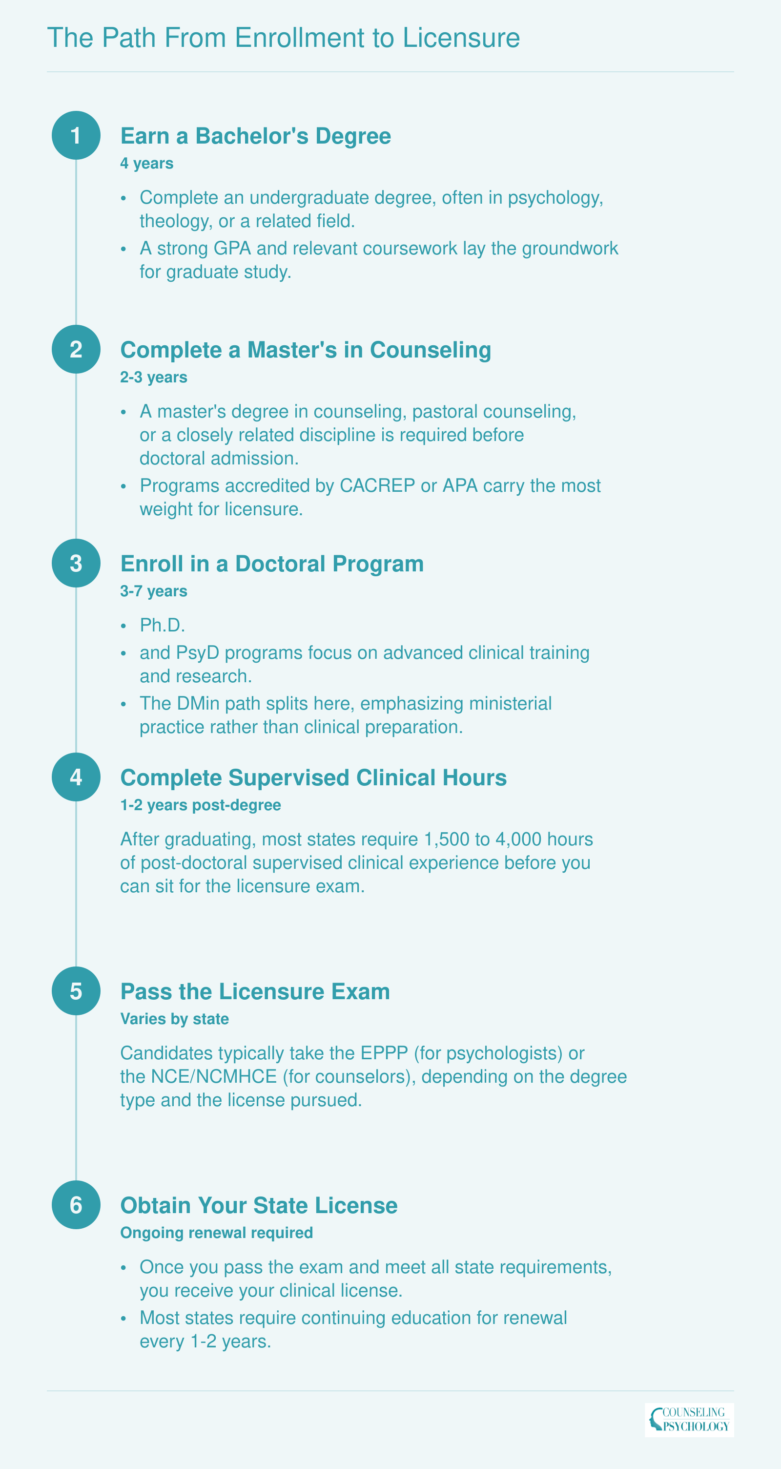 Six-step credentialing sequence from bachelor's degree through state clinical licensure for pastoral counseling doctorates, spanning roughly 10-16 years total