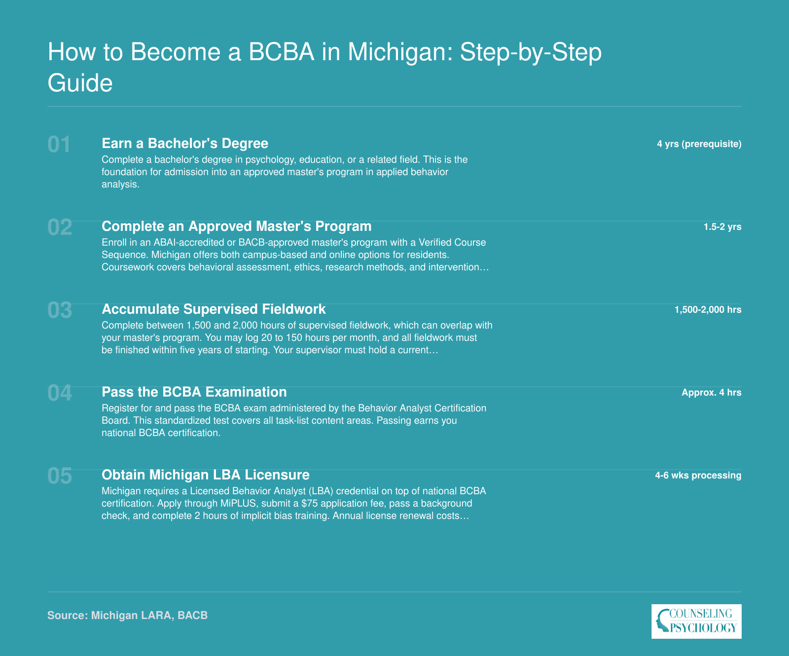 Five-step credentialing path from bachelor's degree to Michigan Licensed Behavior Analyst, spanning roughly 2-3 years post-bachelor's